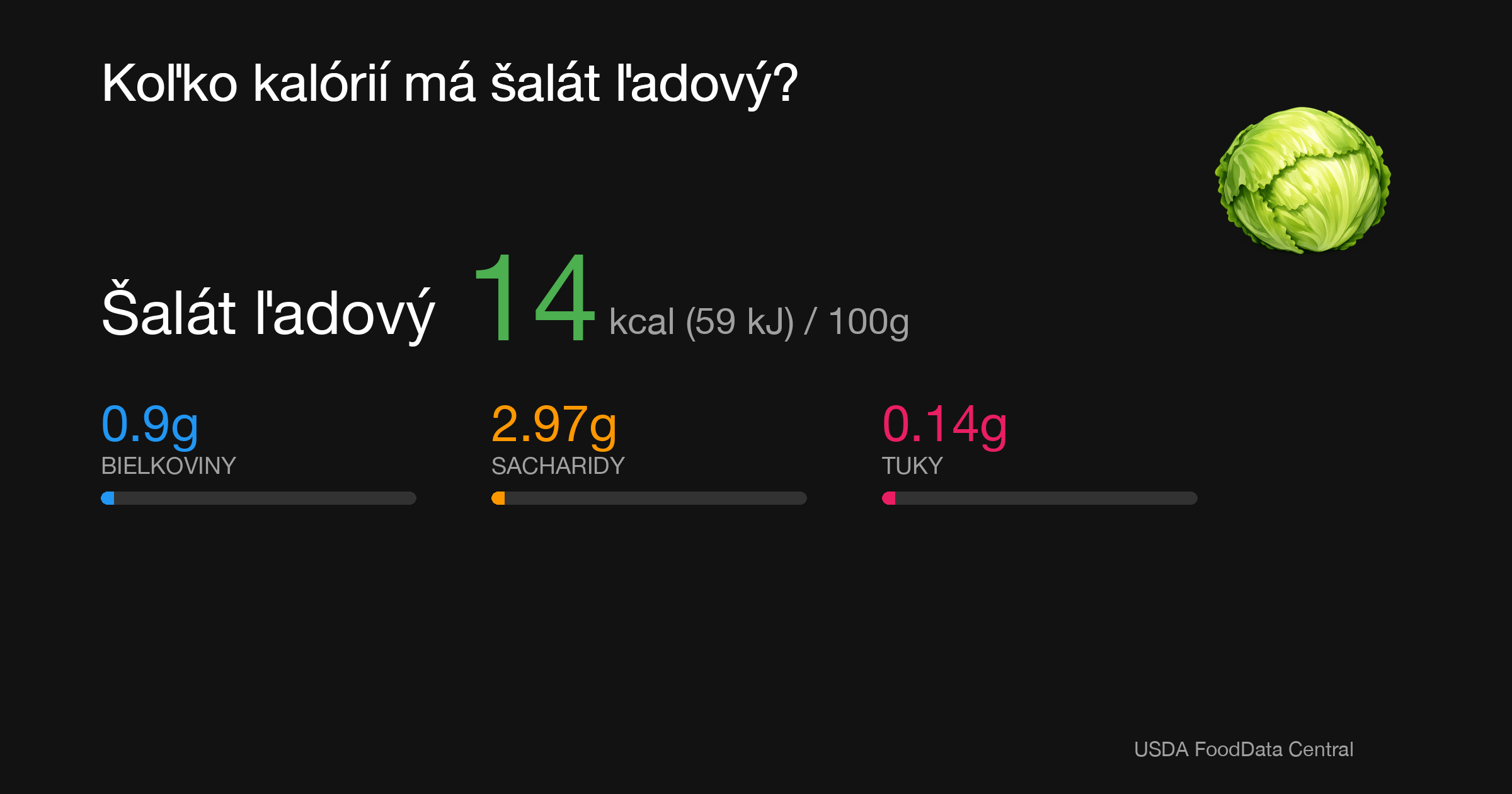 Šalát ľadový: 14 kcal (59 kJ), Bielkoviny 0.9g, Sacharidy 2.97g, Tuky 0.14g na 100g