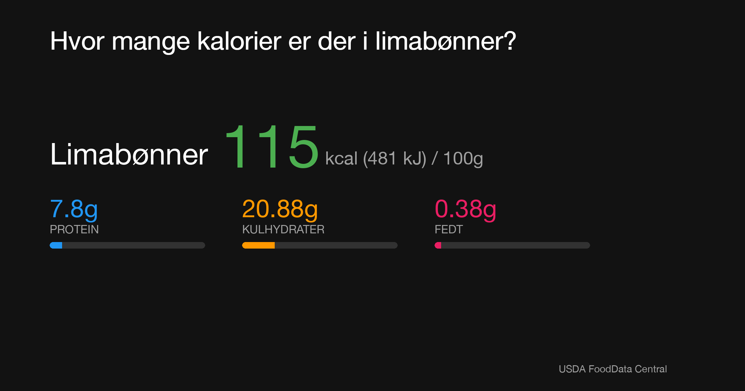 Limabønner: 115 kcal (481 kJ), Protein 7.8g, Kulhydrater 20.88g, Fedt 0.38g per 100g