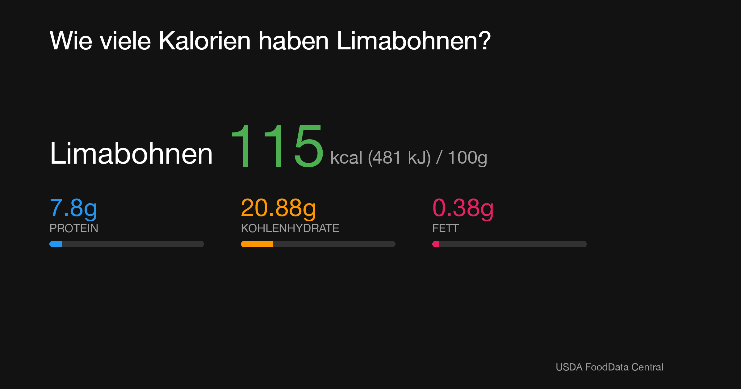 Limabohnen: 115 kcal (481 kJ), Protein 7.8g, Kohlenhydrate 20.88g, Fett 0.38g pro 100g