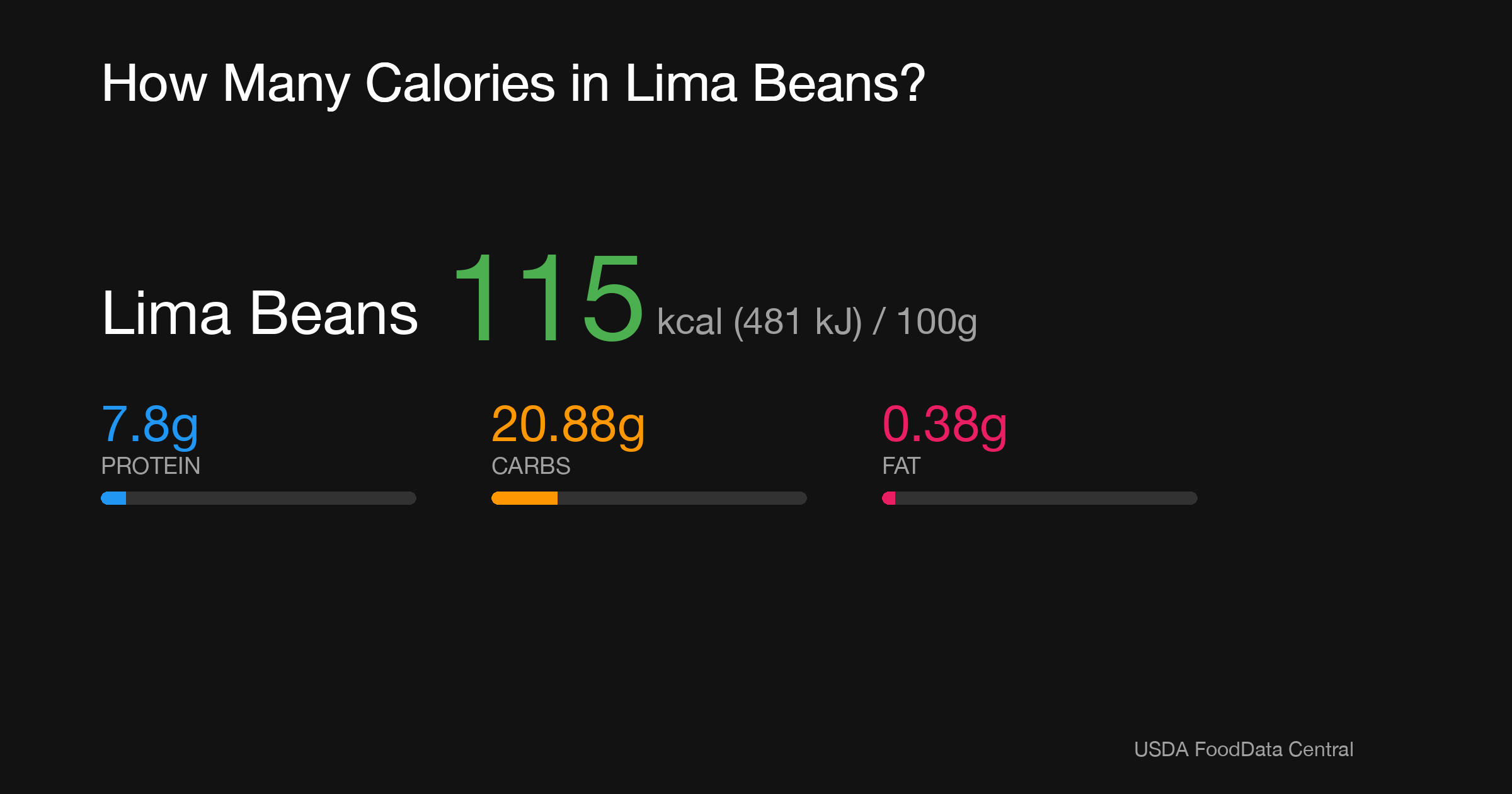 Lima Beans: 115 kcal (481 kJ), Protein 7.8g, Carbs 20.88g, Fat 0.38g per 100g