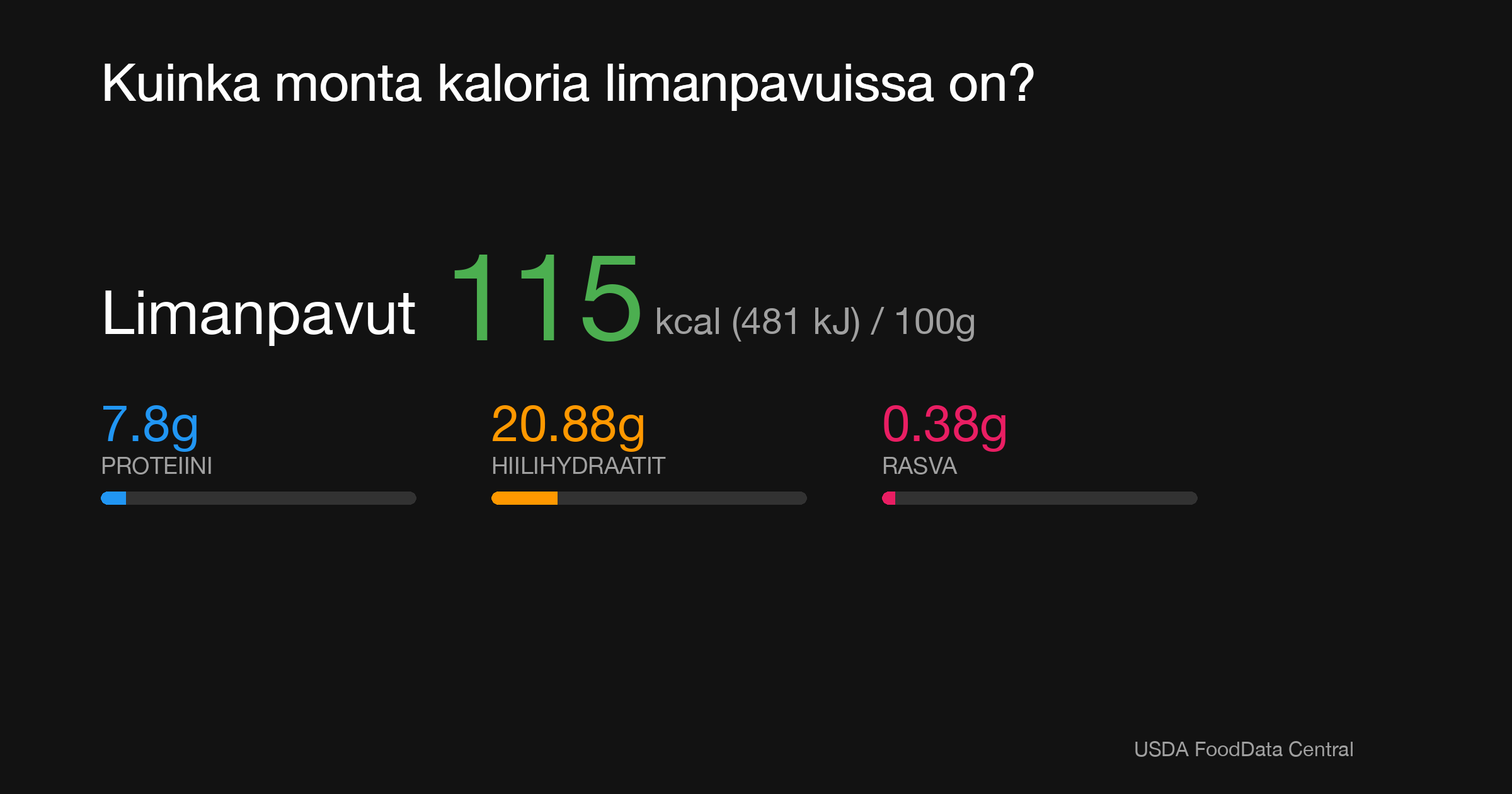 Limanpavut: 115 kcal (481 kJ), Proteiini 7.8g, Hiilihydraatit 20.88g, Rasva 0.38g per 100g