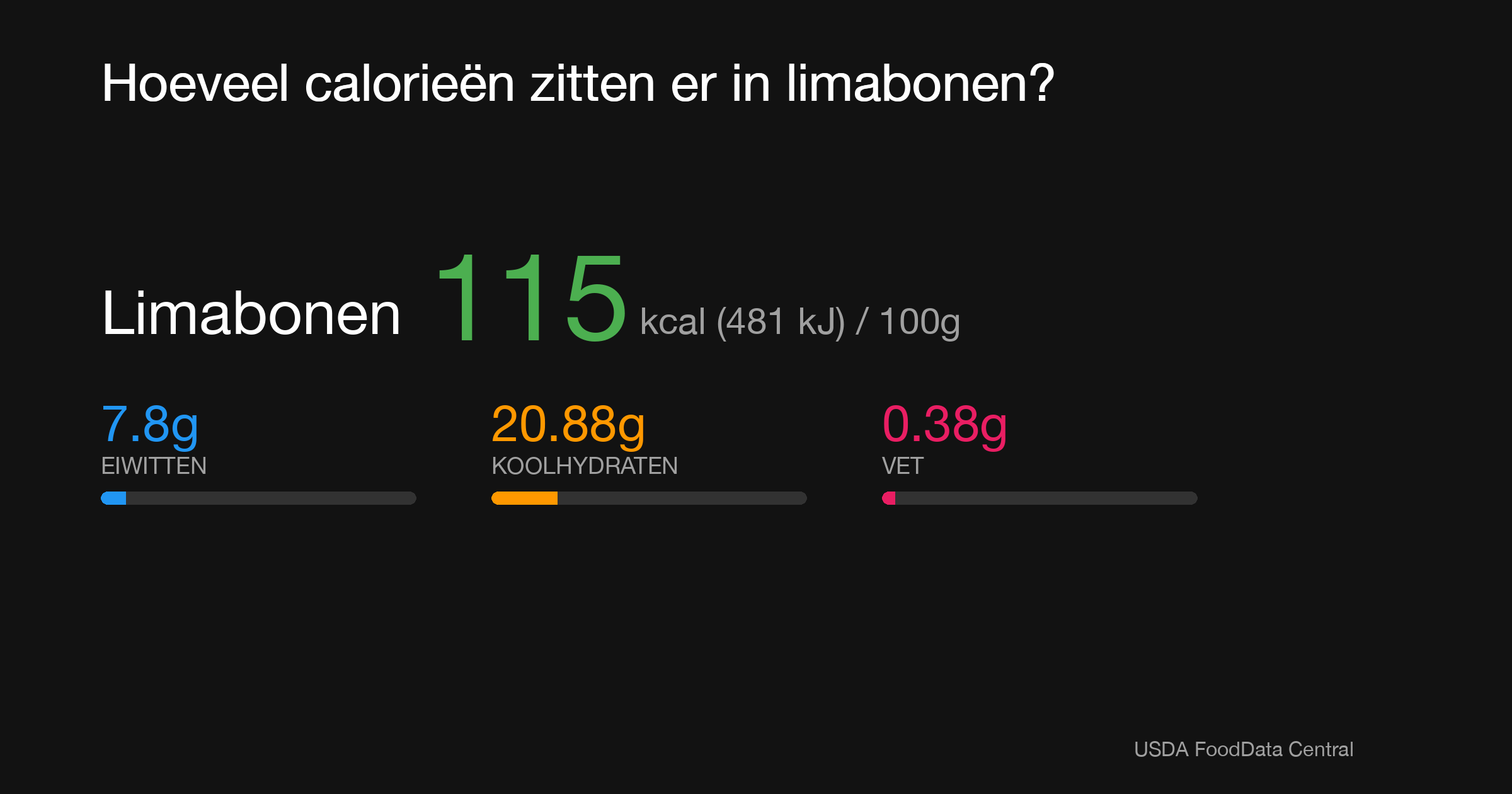 Limabonen: 115 kcal (481 kJ), Eiwitten 7.8g, Koolhydraten 20.88g, Vet 0.38g per 100g