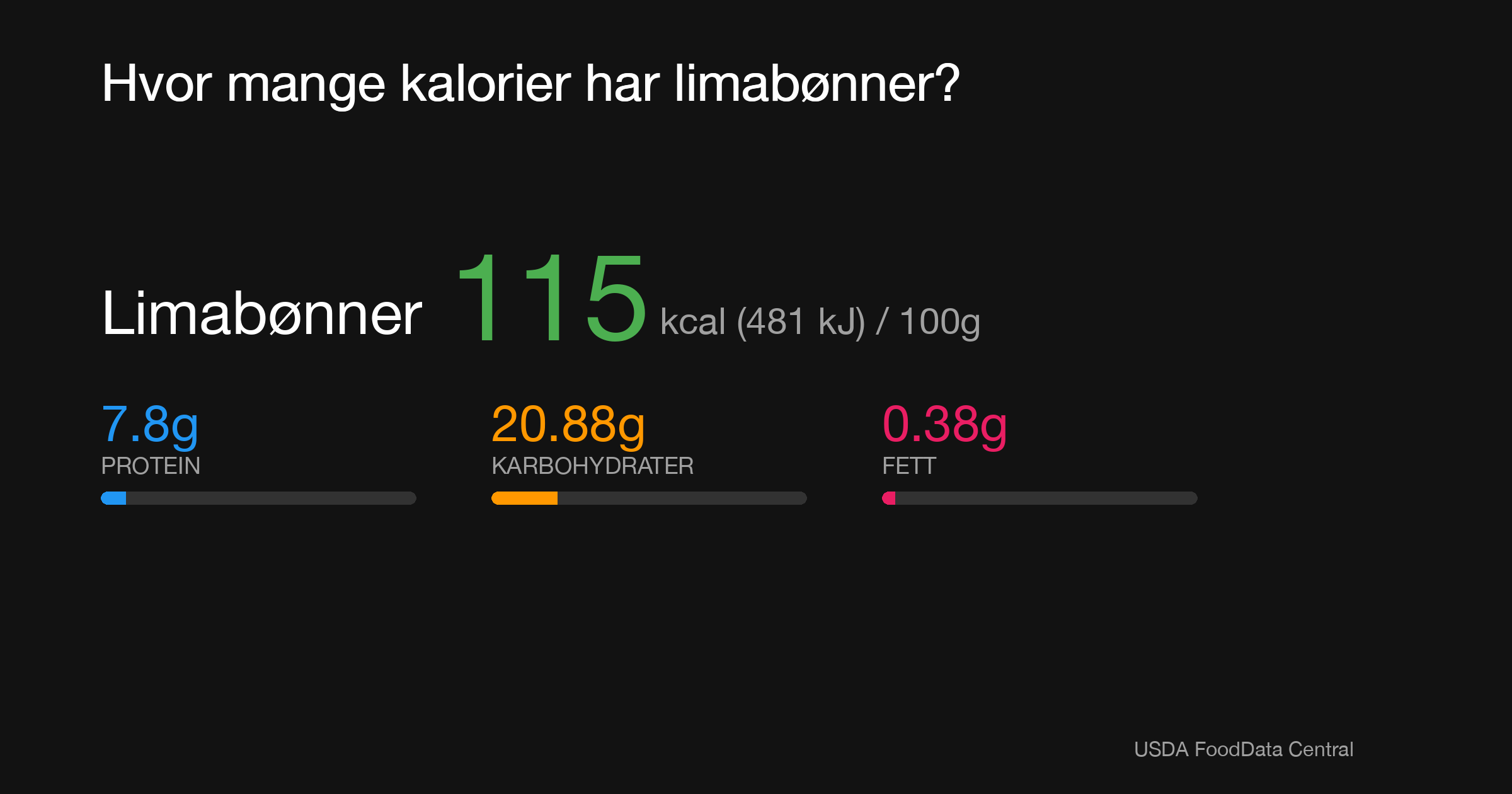 Limabønner: 115 kcal (481 kJ), Protein 7.8g, Karbohydrater 20.88g, Fett 0.38g per 100g