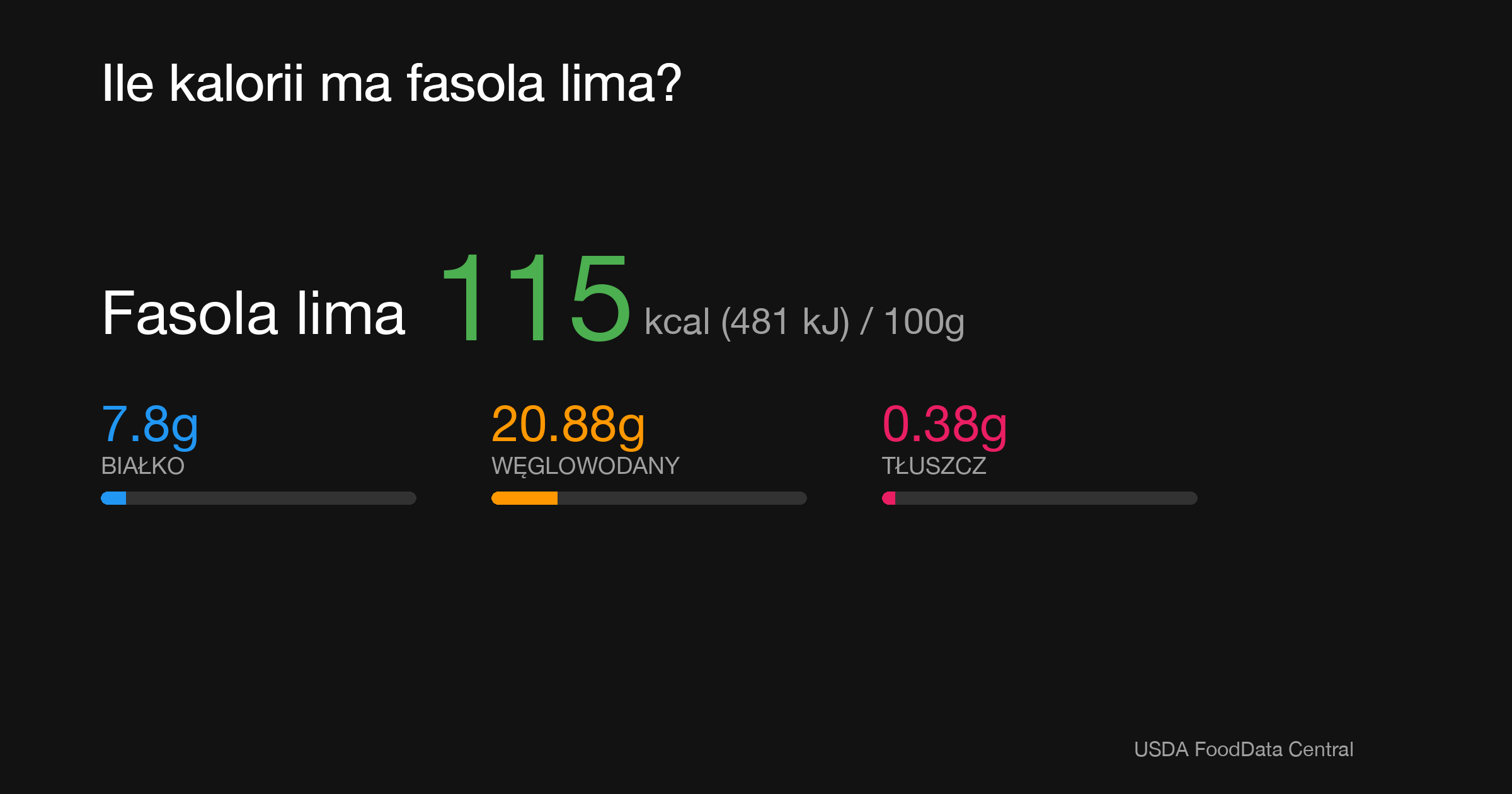 Fasola lima: 115 kcal (481 kJ), Białko 7.8g, Węglowodany 20.88g, Tłuszcz 0.38g na 100g