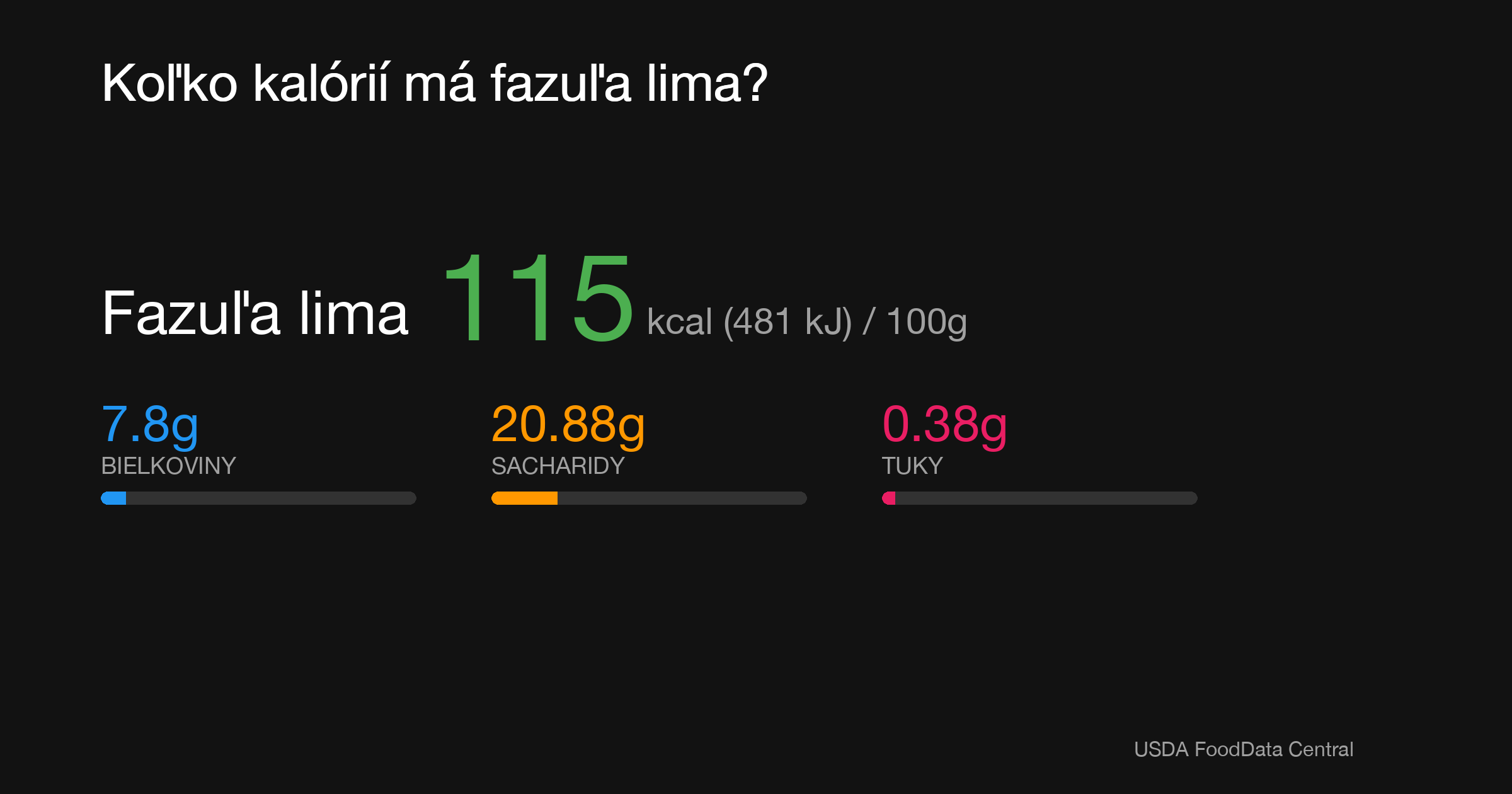 Fazuľa lima: 115 kcal (481 kJ), Bielkoviny 7.8g, Sacharidy 20.88g, Tuky 0.38g na 100g