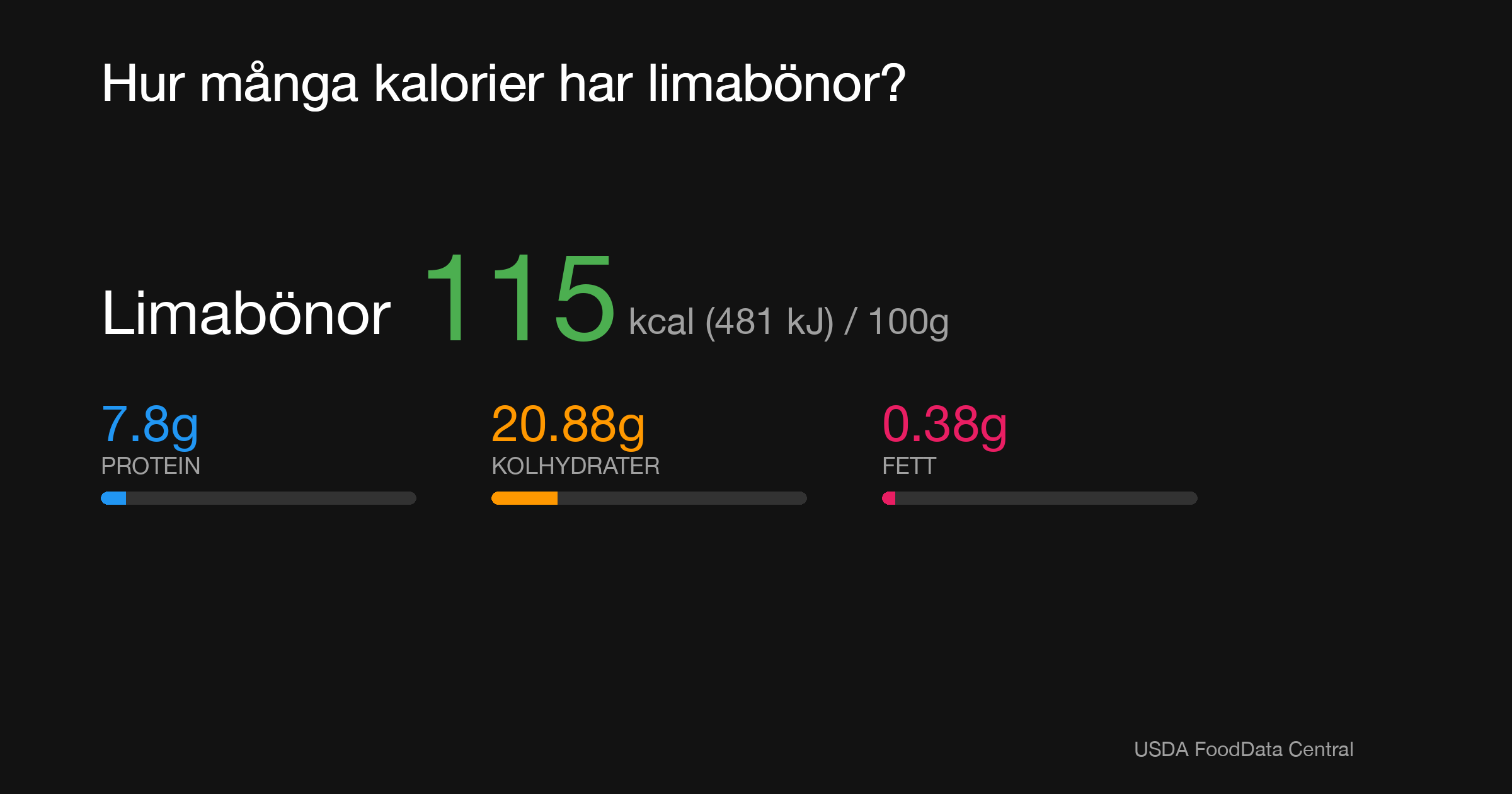 Limabönor: 115 kcal (481 kJ), Protein 7.8g, Kolhydrater 20.88g, Fett 0.38g per 100g