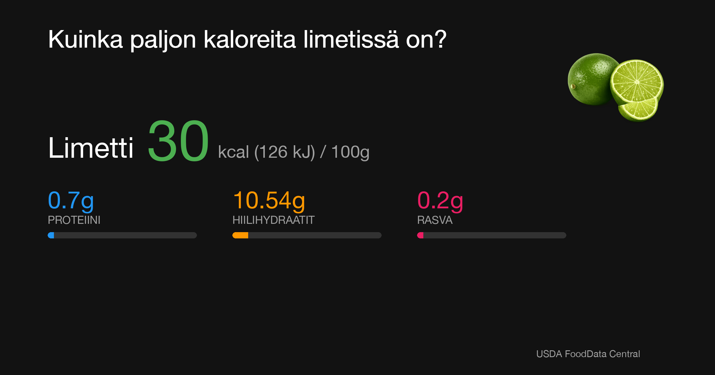 Limetti: 30 kcal (126 kJ), Proteiini 0.7g, Hiilihydraatit 10.54g, Rasva 0.2g per 100g