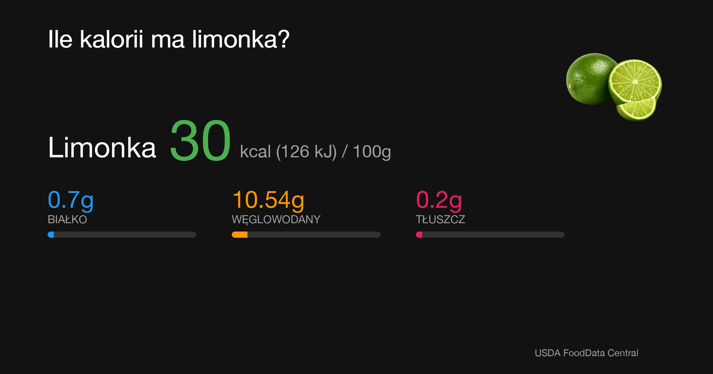 Limonka: 30 kcal (126 kJ), Białko 0.7g, Węglowodany 10.54g, Tłuszcz 0.2g na 100g