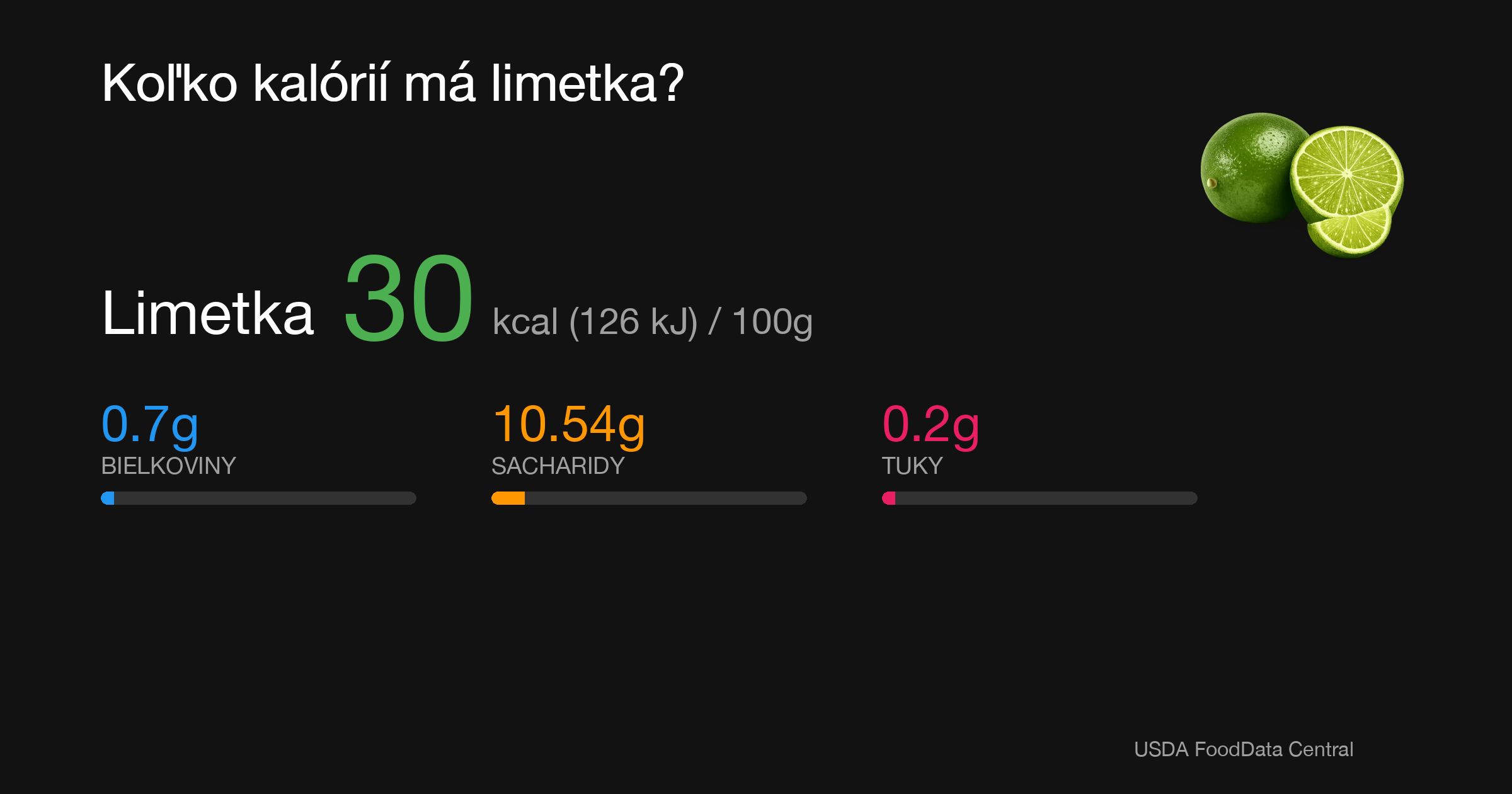 Limetka: 30 kcal (126 kJ), Bielkoviny 0.7g, Sacharidy 10.54g, Tuky 0.2g na 100g