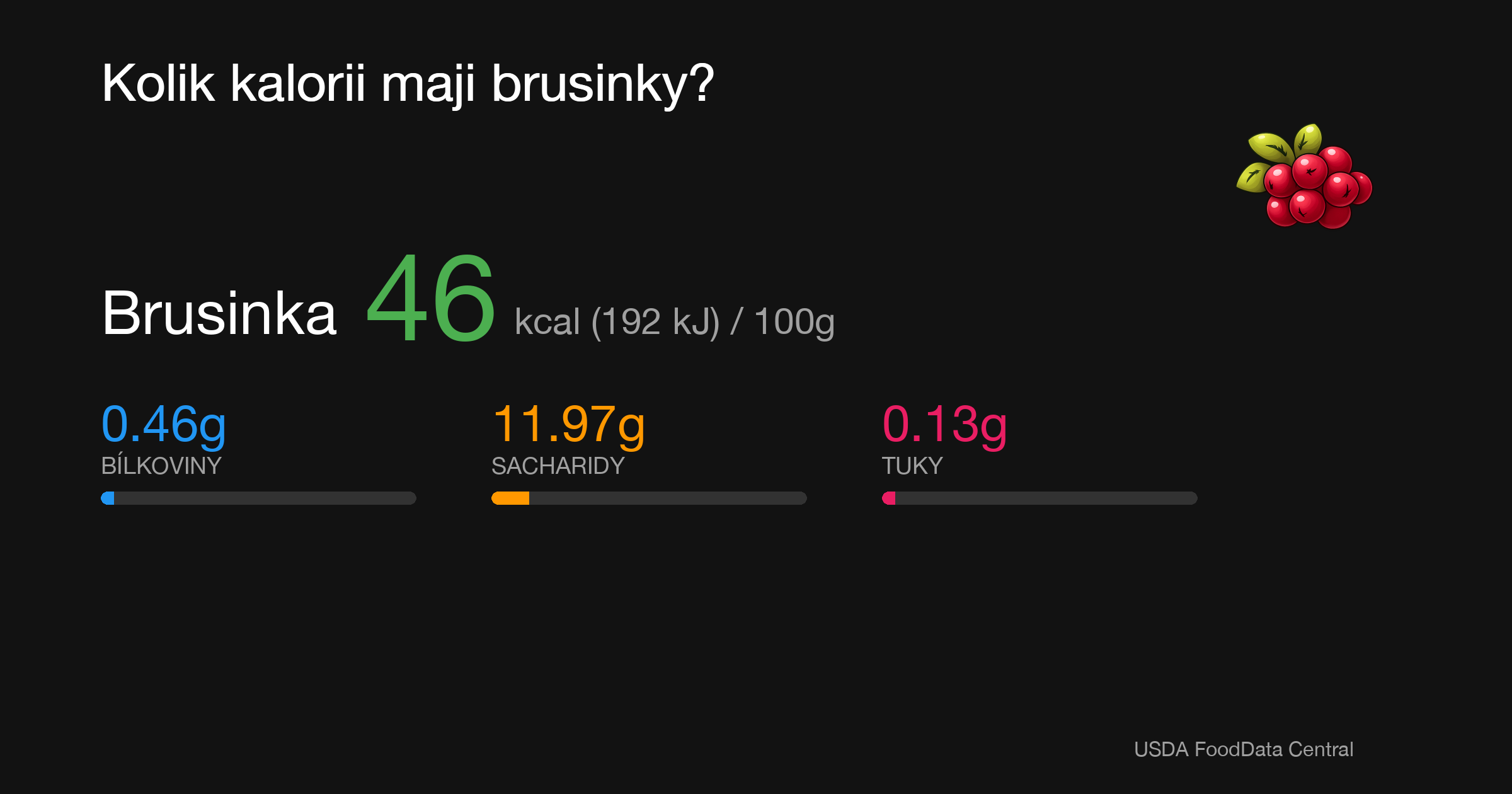 Brusinka: 46 kcal (192 kJ), Bílkoviny 0.46g, Sacharidy 11.97g, Tuky 0.13g na 100g