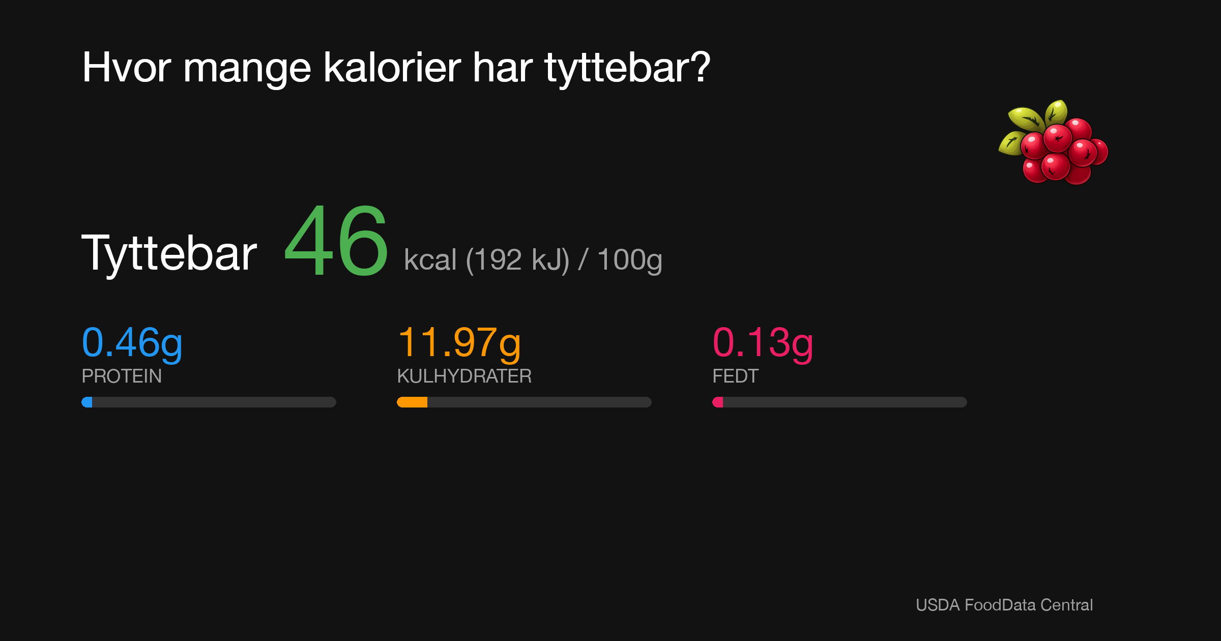 Tyttebar: 46 kcal (192 kJ), Protein 0.46g, Kulhydrater 11.97g, Fedt 0.13g per 100g