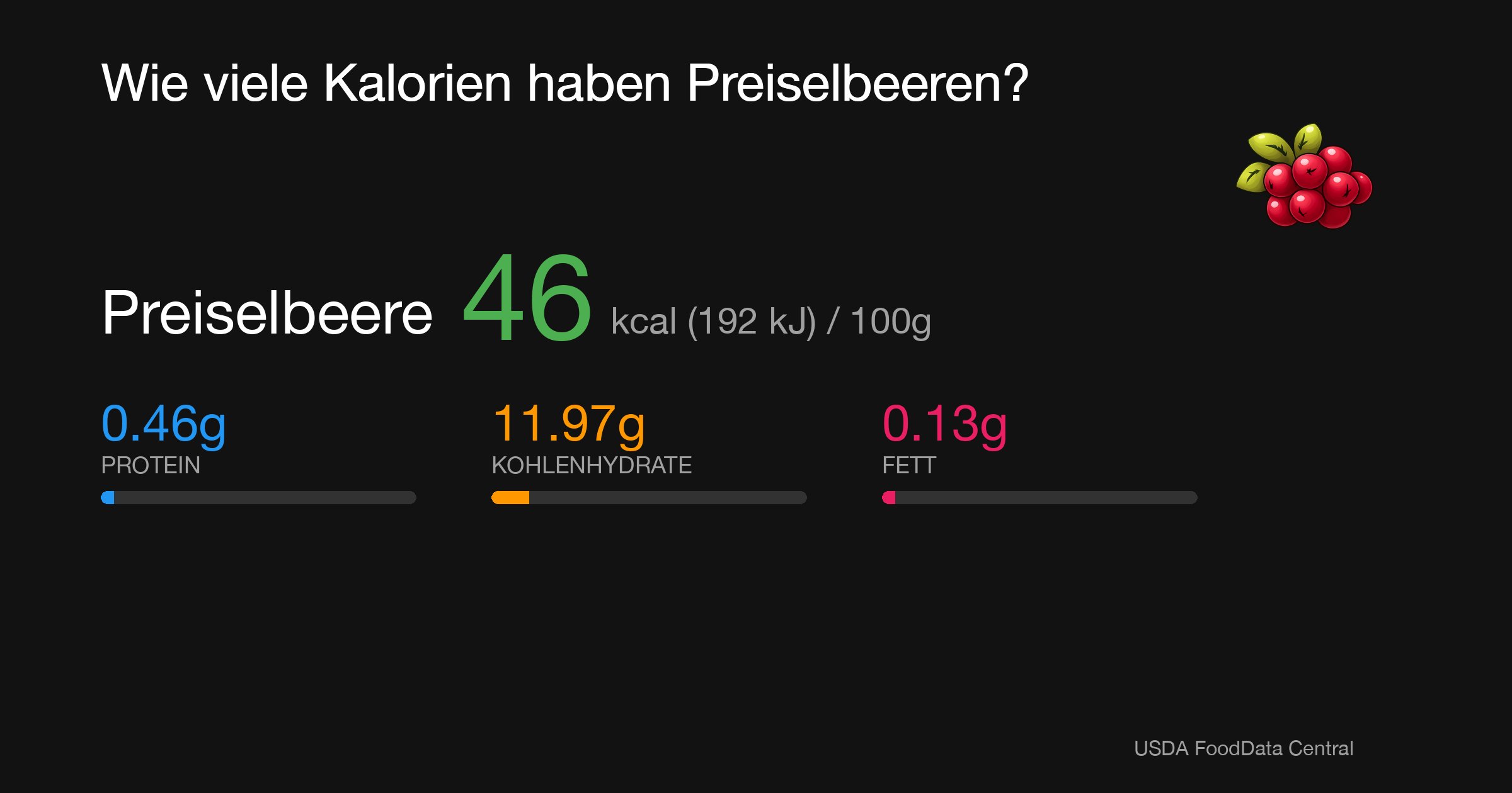 Preiselbeere: 54 kcal (226 kJ), Protein 0.75g, Kohlenhydrate 10.38g, Fett 0.5g pro 100g