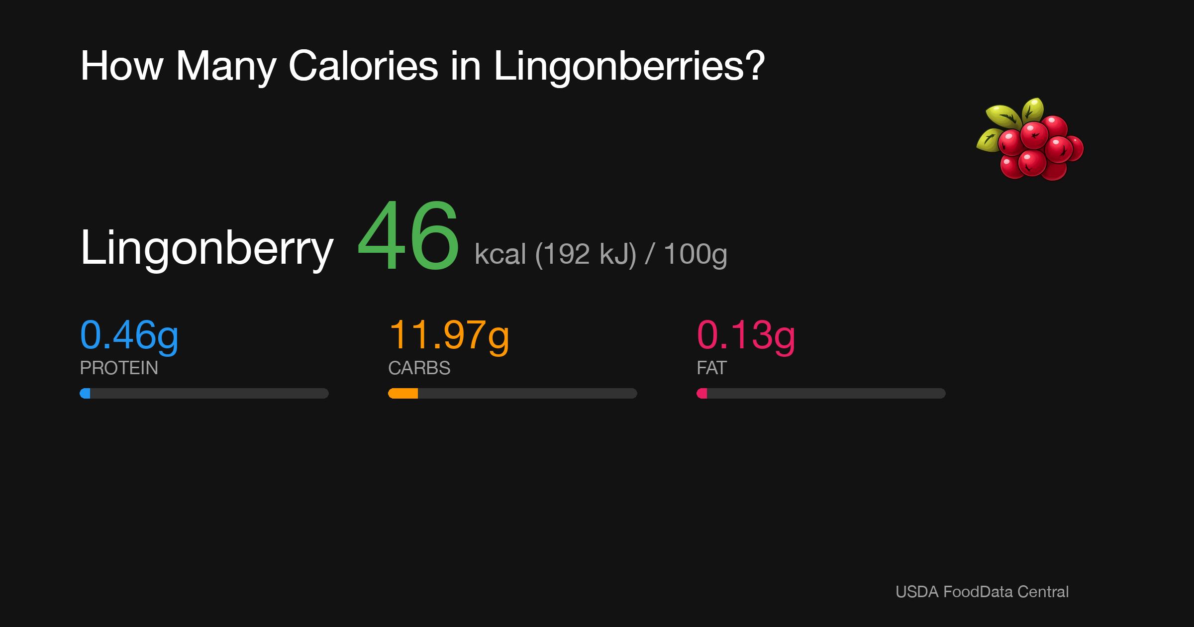 Lingonberry: 46 kcal (192 kJ), Protein 0.46g, Carbs 11.97g, Fat 0.13g per 100g