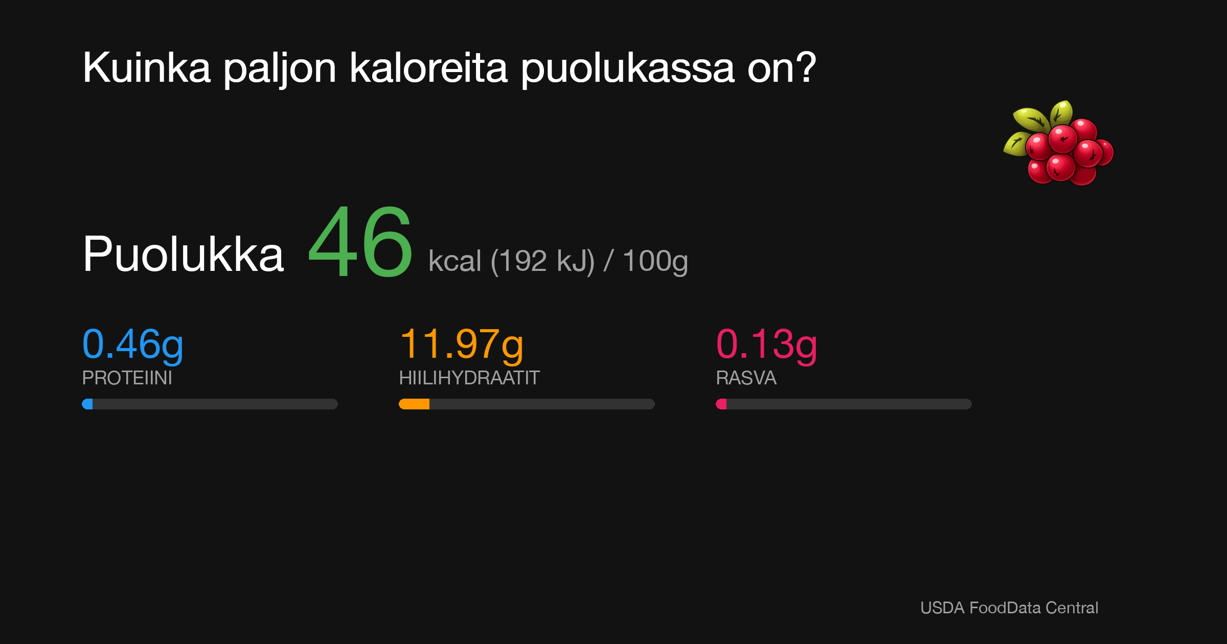 Puolukka: 54 kcal (226 kJ), Proteiini 0.75g, Hiilihydraatit 10.38g, Rasva 0.5g per 100g