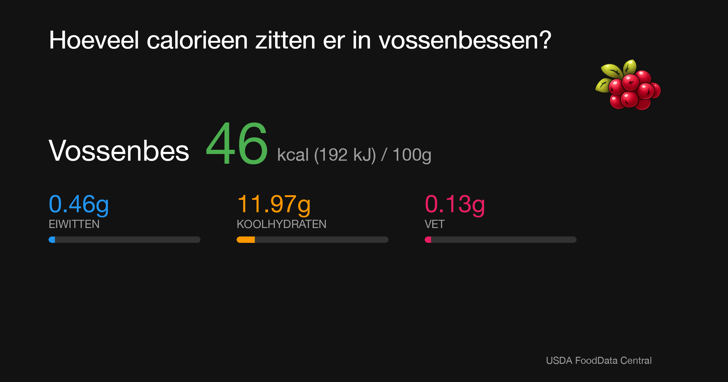 Vossenbes: 46 kcal (192 kJ), Eiwitten 0.46g, Koolhydraten 11.97g, Vet 0.13g per 100g