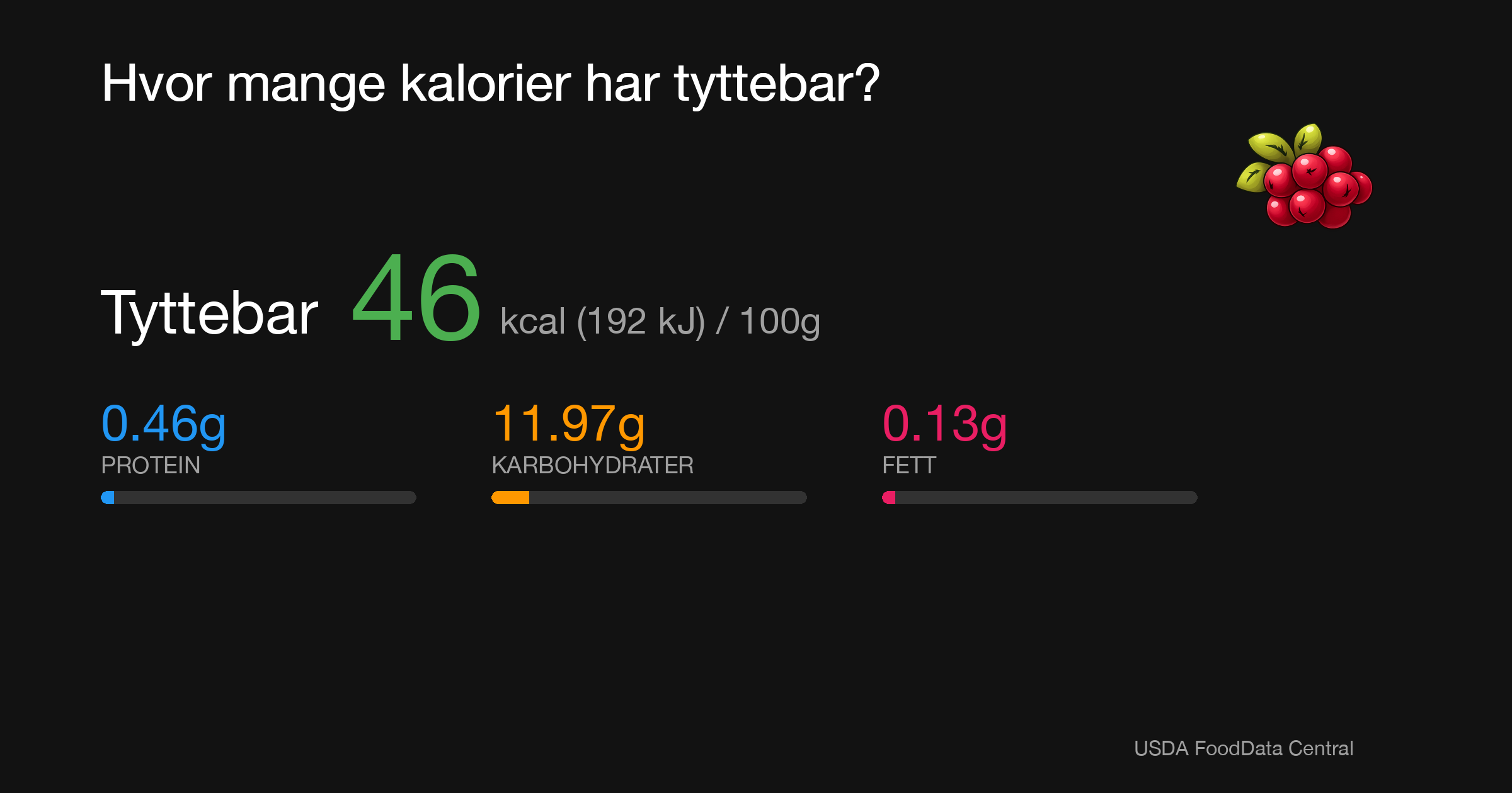 Tyttebar: 46 kcal (192 kJ), Protein 0.46g, Karbohydrater 11.97g, Fett 0.13g per 100g