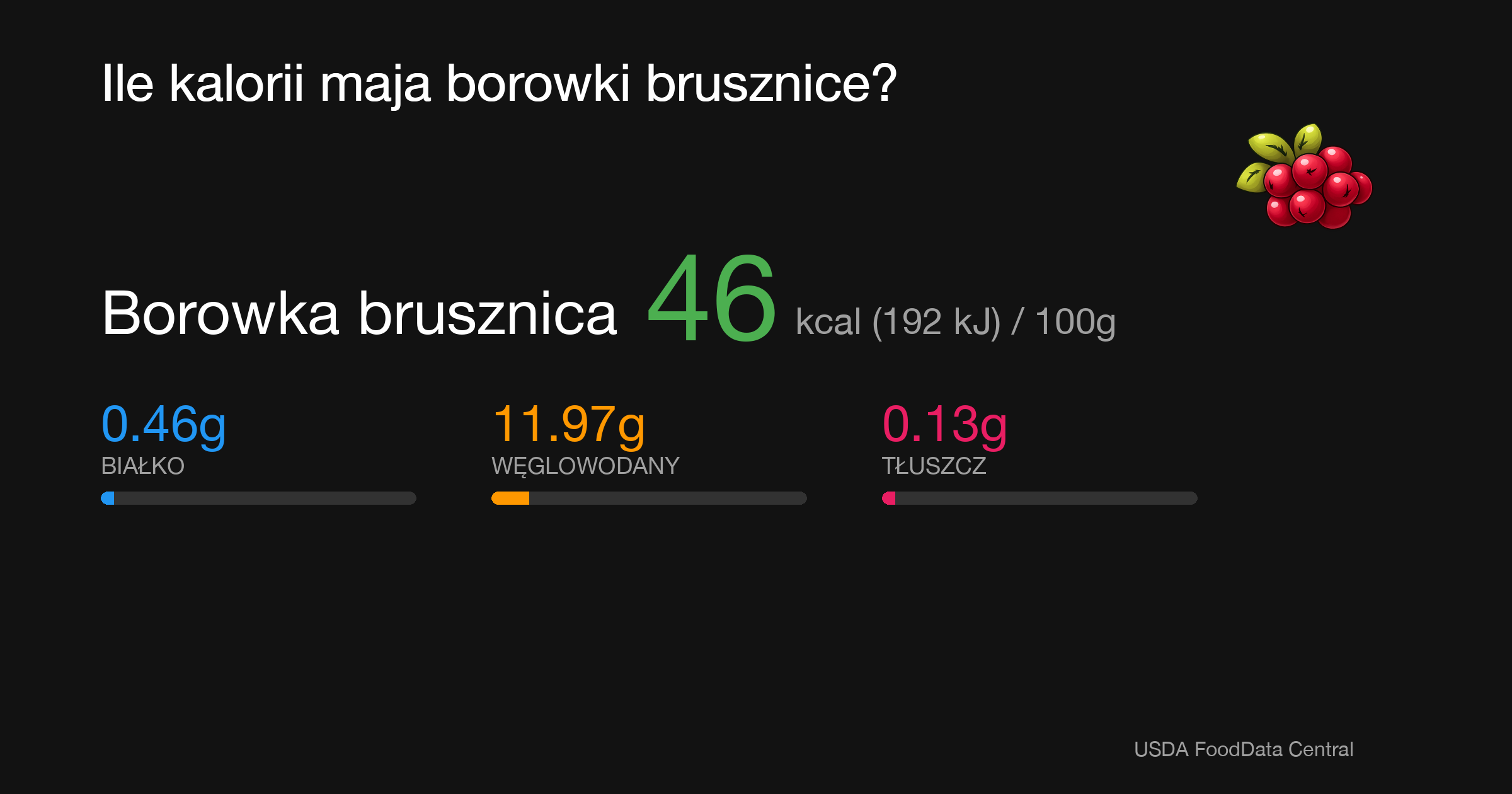 Borówka brusznica: 54 kcal (226 kJ), Białko 0.75g, Węglowodany 10.38g, Tłuszcz 0.5g na 100g