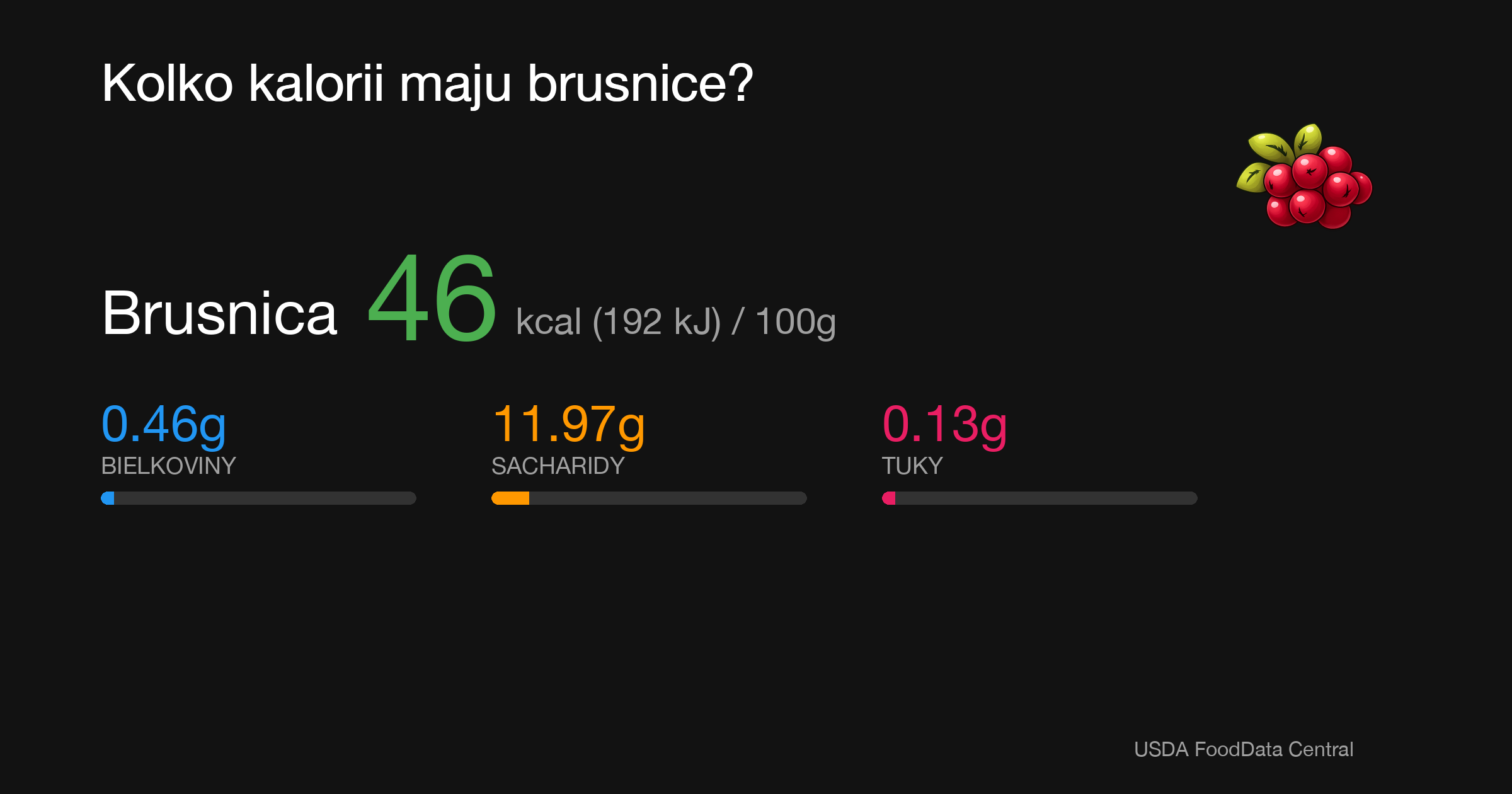 Brusnica: 46 kcal (192 kJ), Bielkoviny 0.46g, Sacharidy 11.97g, Tuky 0.13g na 100g