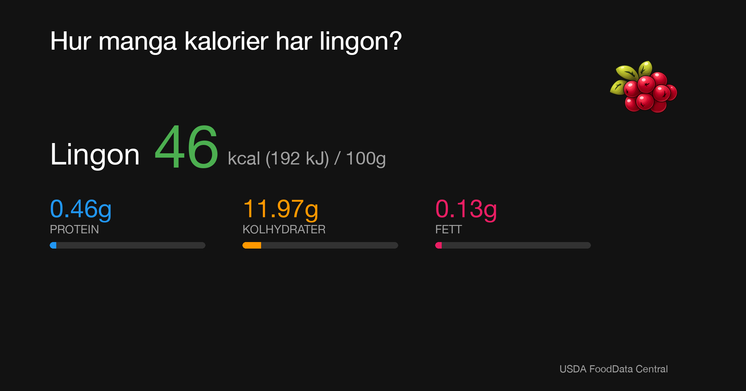 Lingon: 46 kcal (192 kJ), Protein 0.46g, Kolhydrater 11.97g, Fett 0.13g per 100g