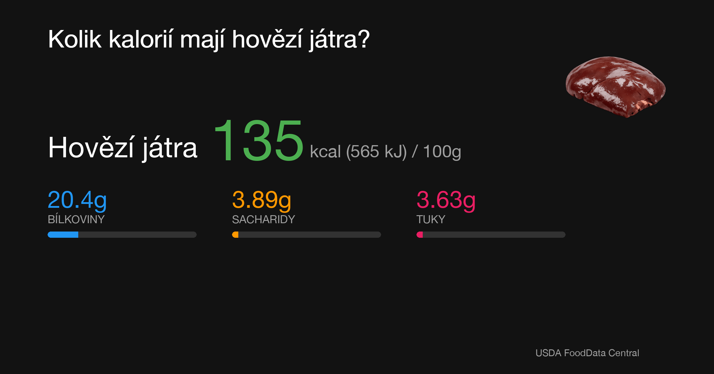Hovězí játra: 135 kcal (565 kJ), Bílkoviny 20.4g, Sacharidy 3.89g, Tuky 3.63g na 100g