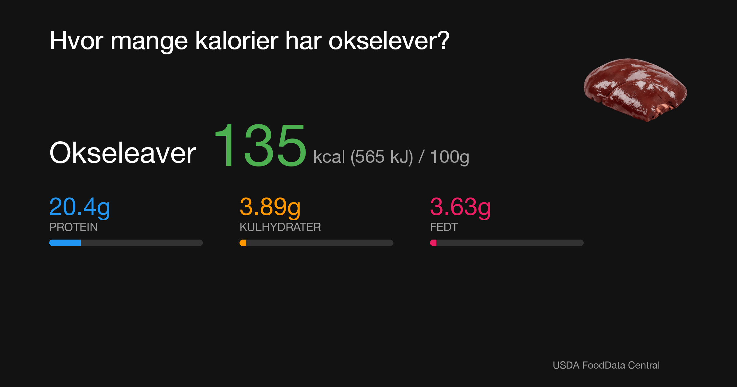 Okseleaver: 135 kcal (565 kJ), Protein 20.4g, Kulhydrater 3.89g, Fedt 3.63g per 100g