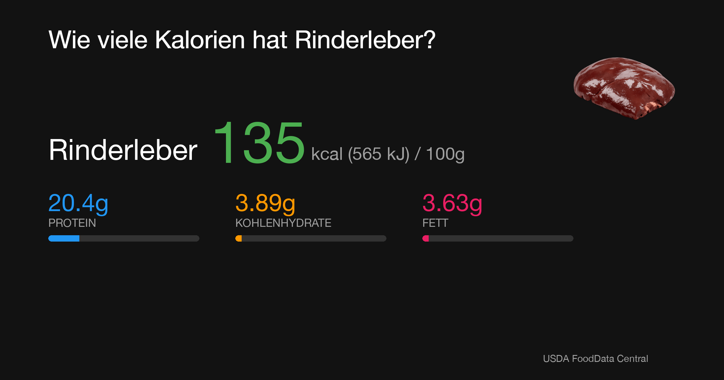 Rinderleber: 135 kcal (565 kJ), Protein 20.4g, Kohlenhydrate 3.89g, Fett 3.63g pro 100g