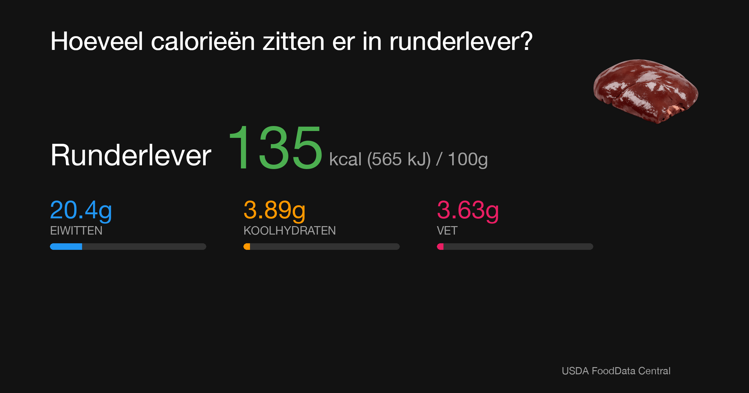 Runderlever: 135 kcal (565 kJ), Eiwitten 20.4g, Koolhydraten 3.89g, Vet 3.63g per 100g