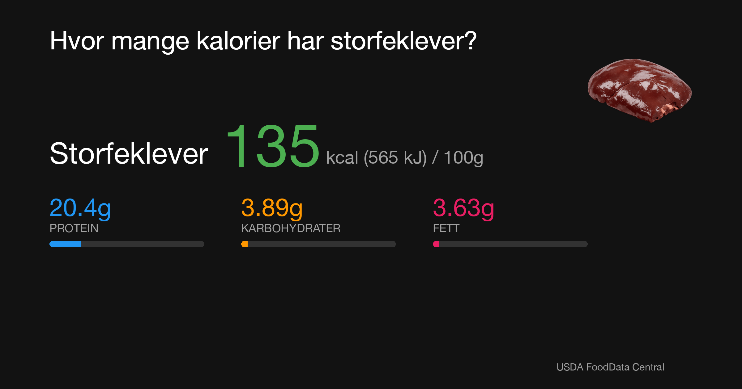Storfeklever: 135 kcal (565 kJ), Protein 20.4g, Karbohydrater 3.89g, Fett 3.63g per 100g