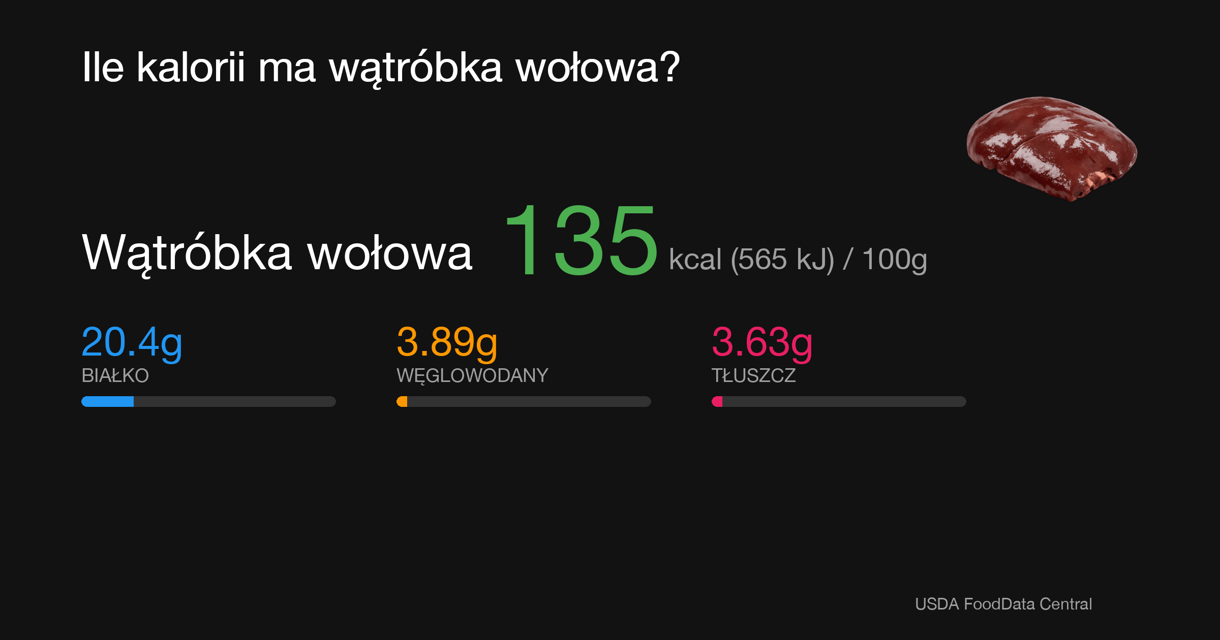Wątróbka wołowa: 135 kcal (565 kJ), Białko 20.4g, Węglowodany 3.89g, Tłuszcz 3.63g na 100g
