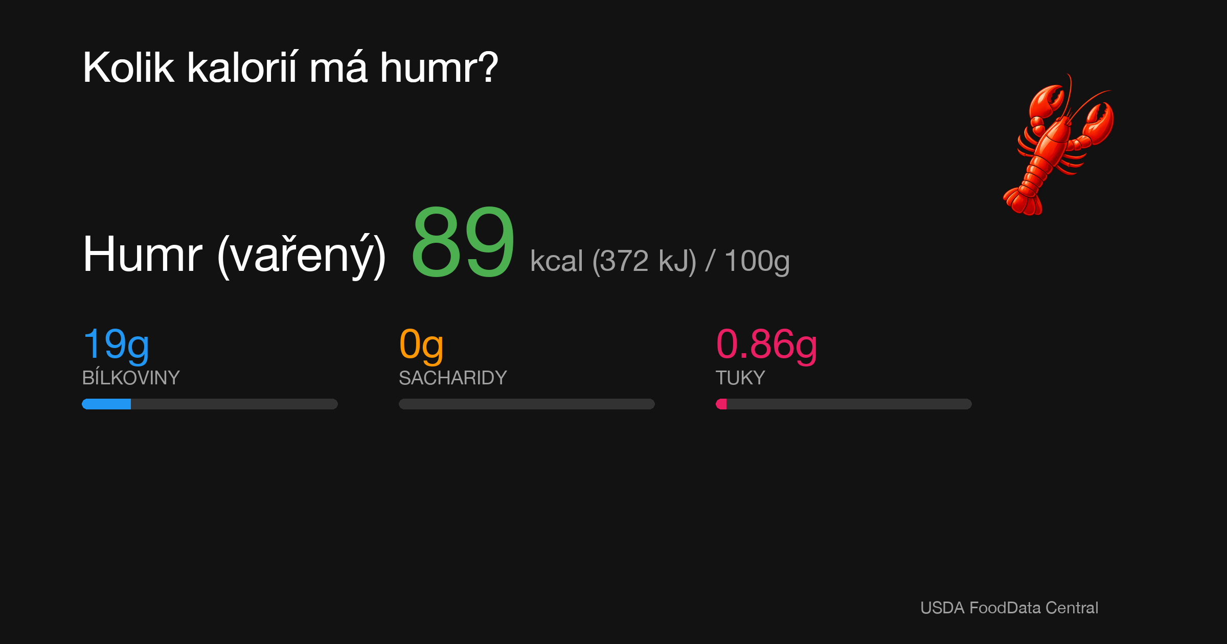Humr (vařený): 89 kcal (372 kJ), Bílkoviny 19g, Sacharidy 0g, Tuky 0.86g na 100g