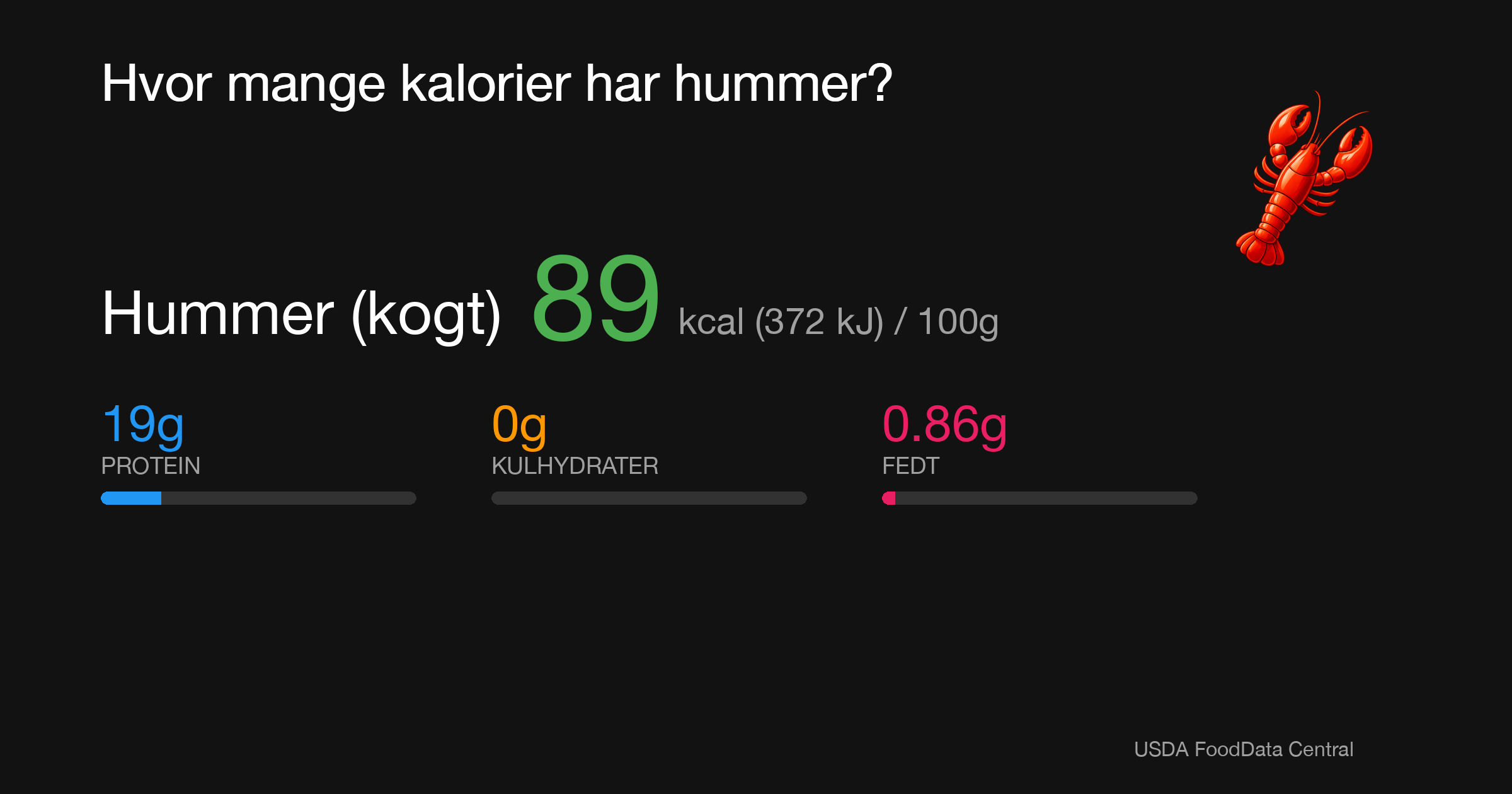 Hummer (kogt): 89 kcal (372 kJ), Protein 19g, Kulhydrater 0g, Fedt 0.86g per 100g