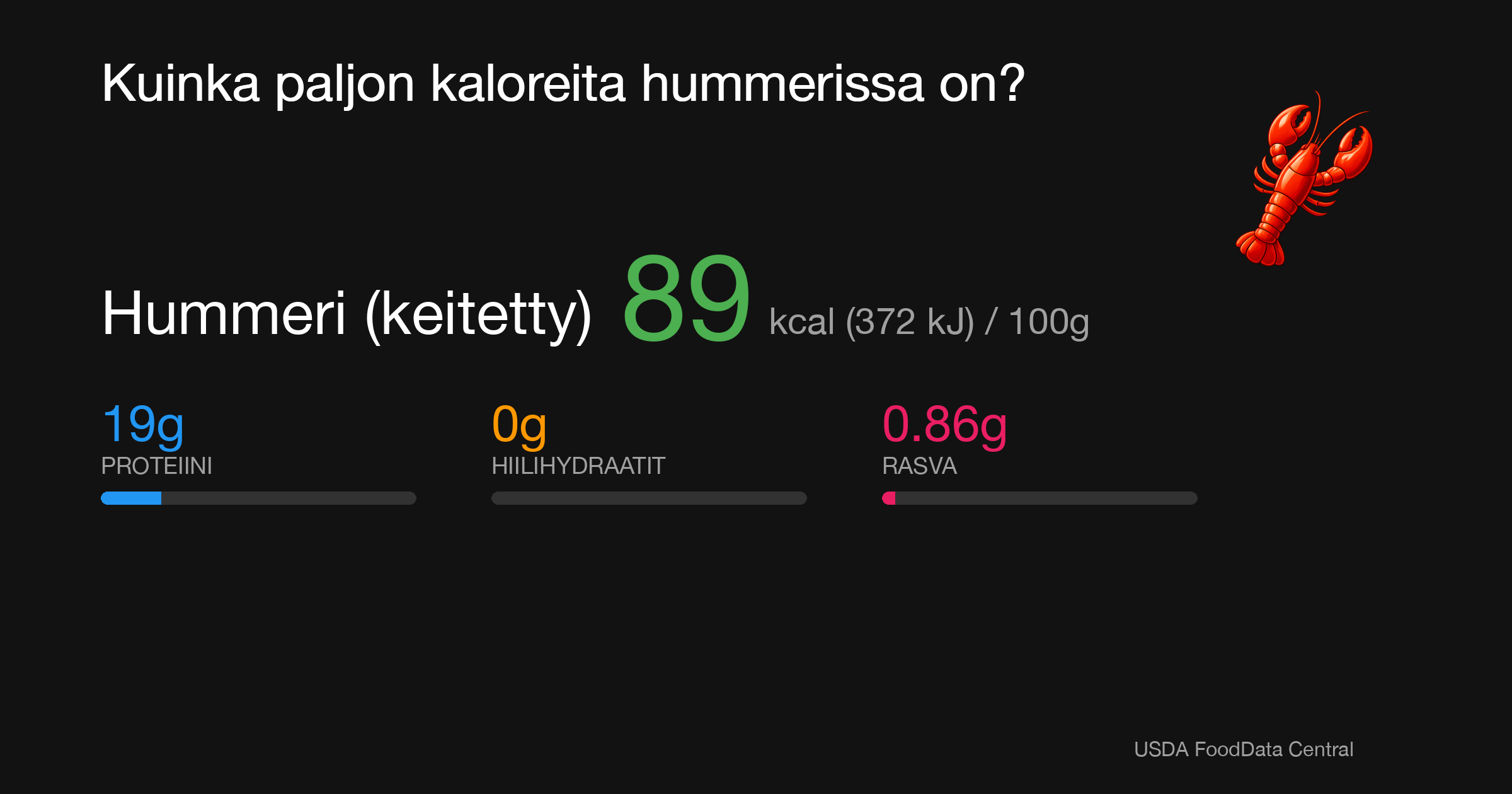 Hummeri (keitetty): 89 kcal (372 kJ), Proteiini 19g, Hiilihydraatit 0g, Rasva 0.86g per 100g