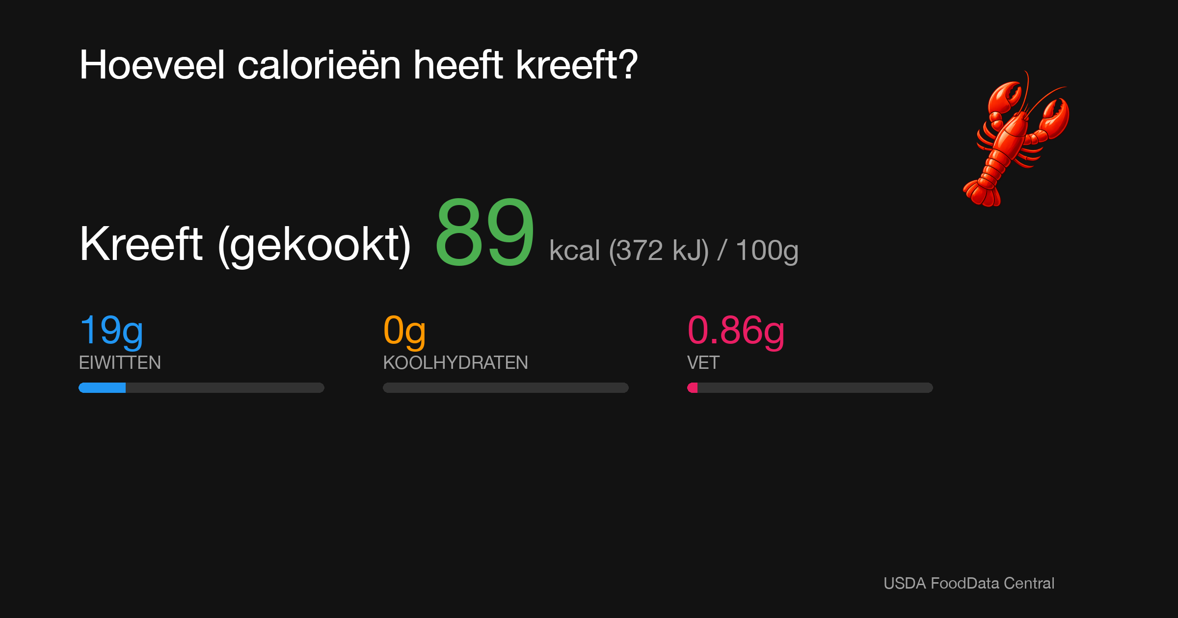 Kreeft (gekookt): 89 kcal (372 kJ), Eiwitten 19g, Koolhydraten 0g, Vet 0.86g per 100g