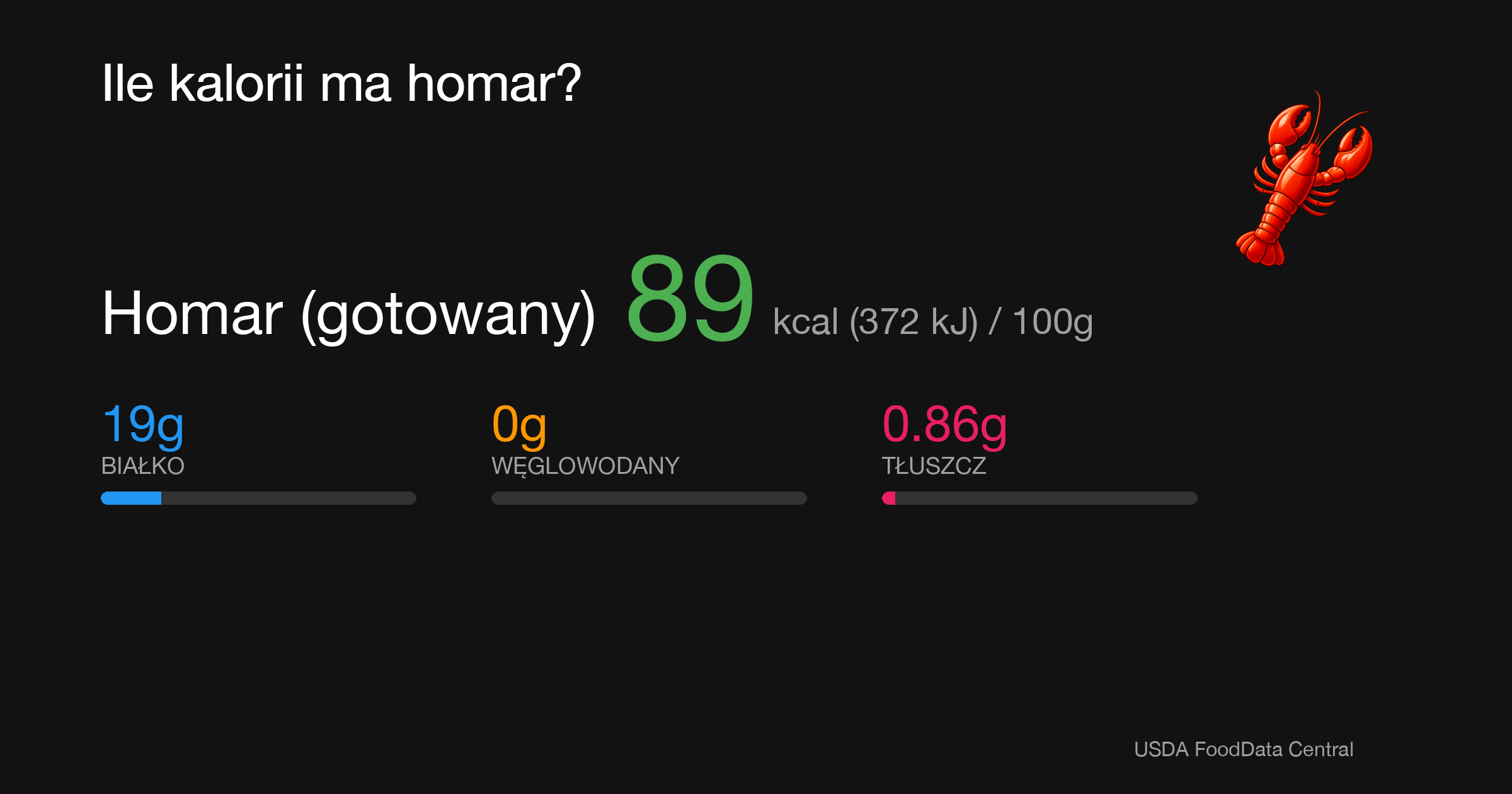Homar (gotowany): 89 kcal (372 kJ), Białko 19g, Węglowodany 0g, Tłuszcz 0.86g na 100g