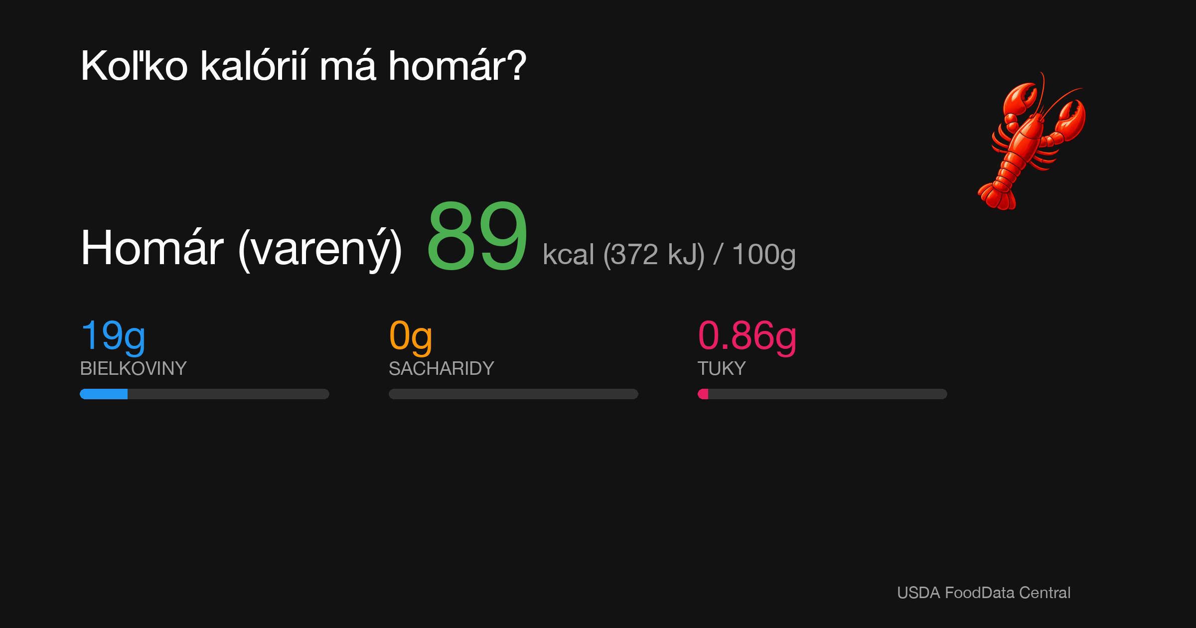 Homár (varený): 89 kcal (372 kJ), Bielkoviny 19g, Sacharidy 0g, Tuky 0.86g na 100g