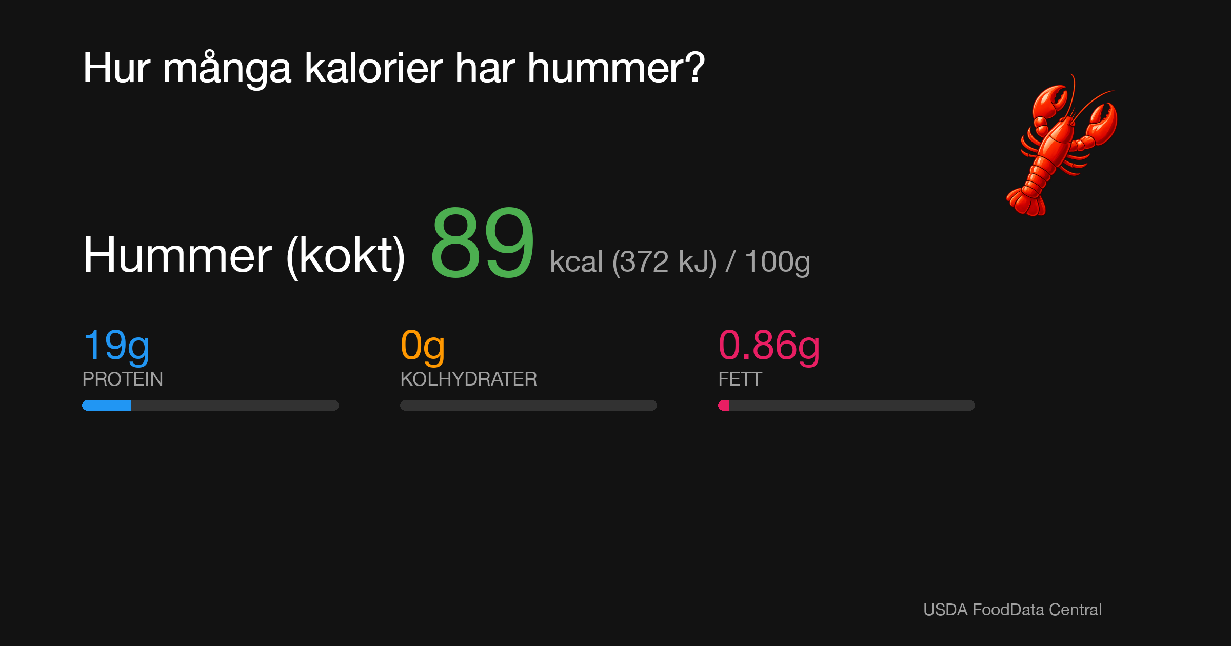 Hummer (kokt): 89 kcal (372 kJ), Protein 19g, Kolhydrater 0g, Fett 0.86g per 100g