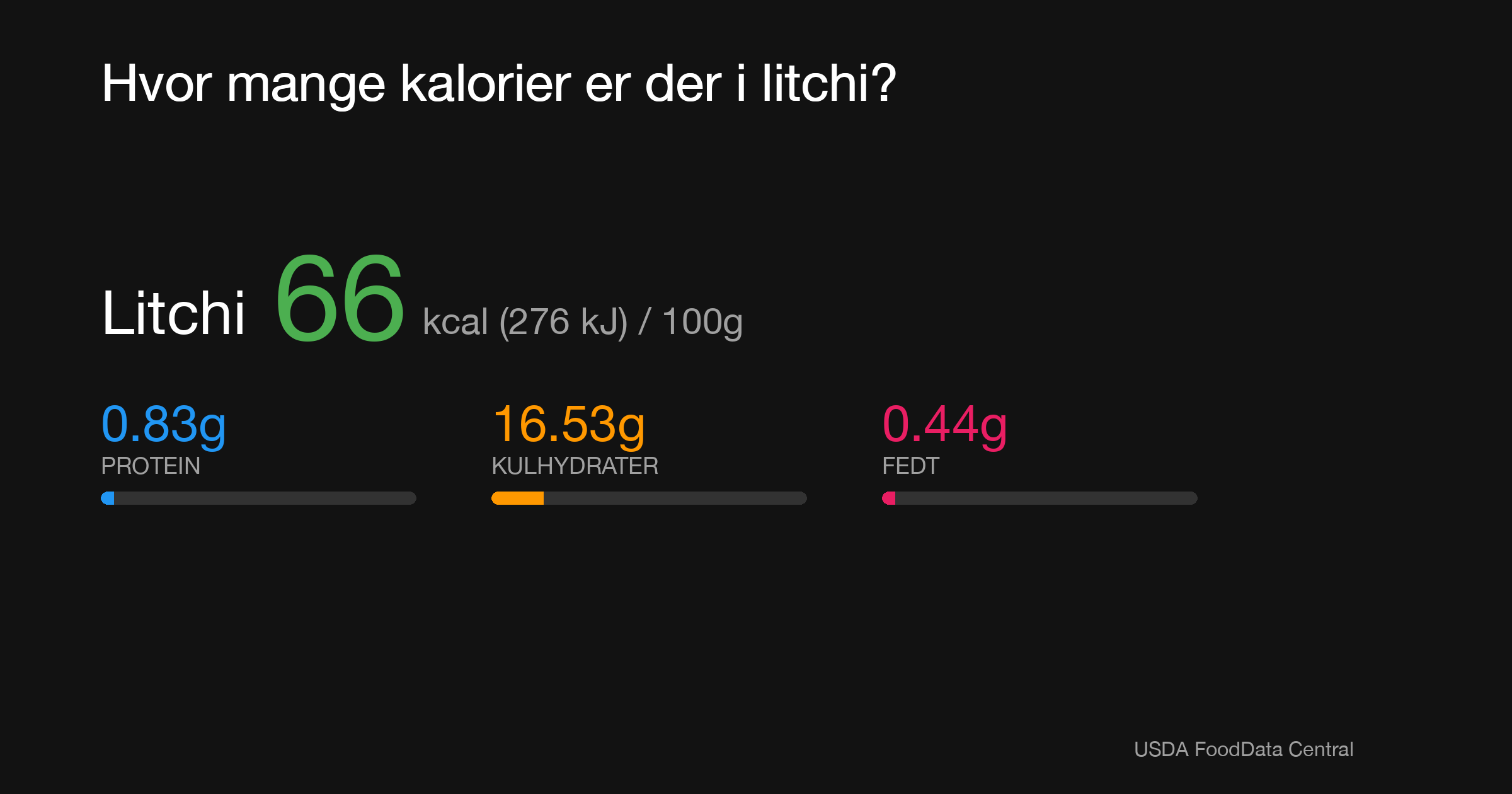 Litchi: 66 kcal (276 kJ), Protein 0.83g, Kulhydrater 16.53g, Fedt 0.44g per 100g