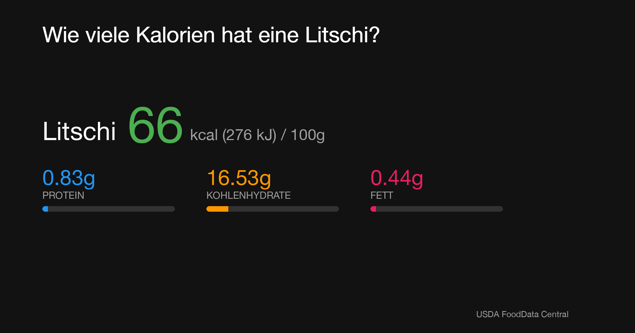 Litschi: 66 kcal (276 kJ), Protein 0.83g, Kohlenhydrate 16.53g, Fett 0.44g pro 100g