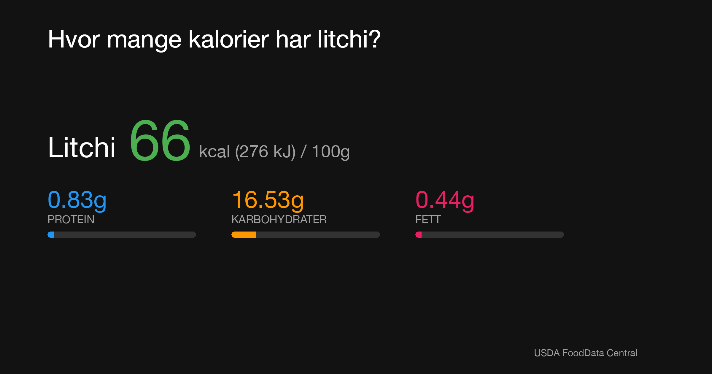 Litchi: 66 kcal (276 kJ), Protein 0.83g, Karbohydrater 16.53g, Fett 0.44g per 100g