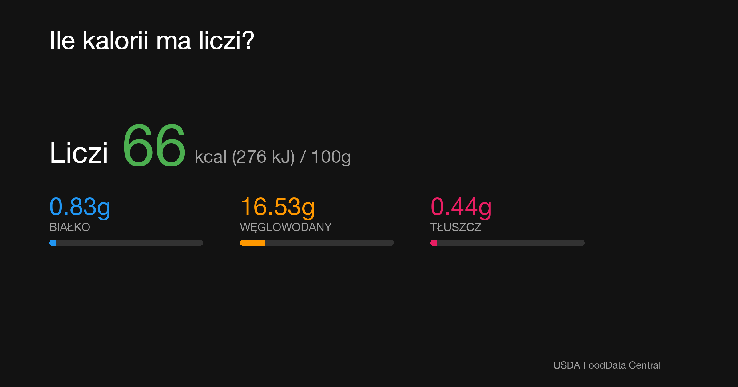 Liczi: 66 kcal (276 kJ), Białko 0.83g, Węglowodany 16.53g, Tłuszcz 0.44g na 100g