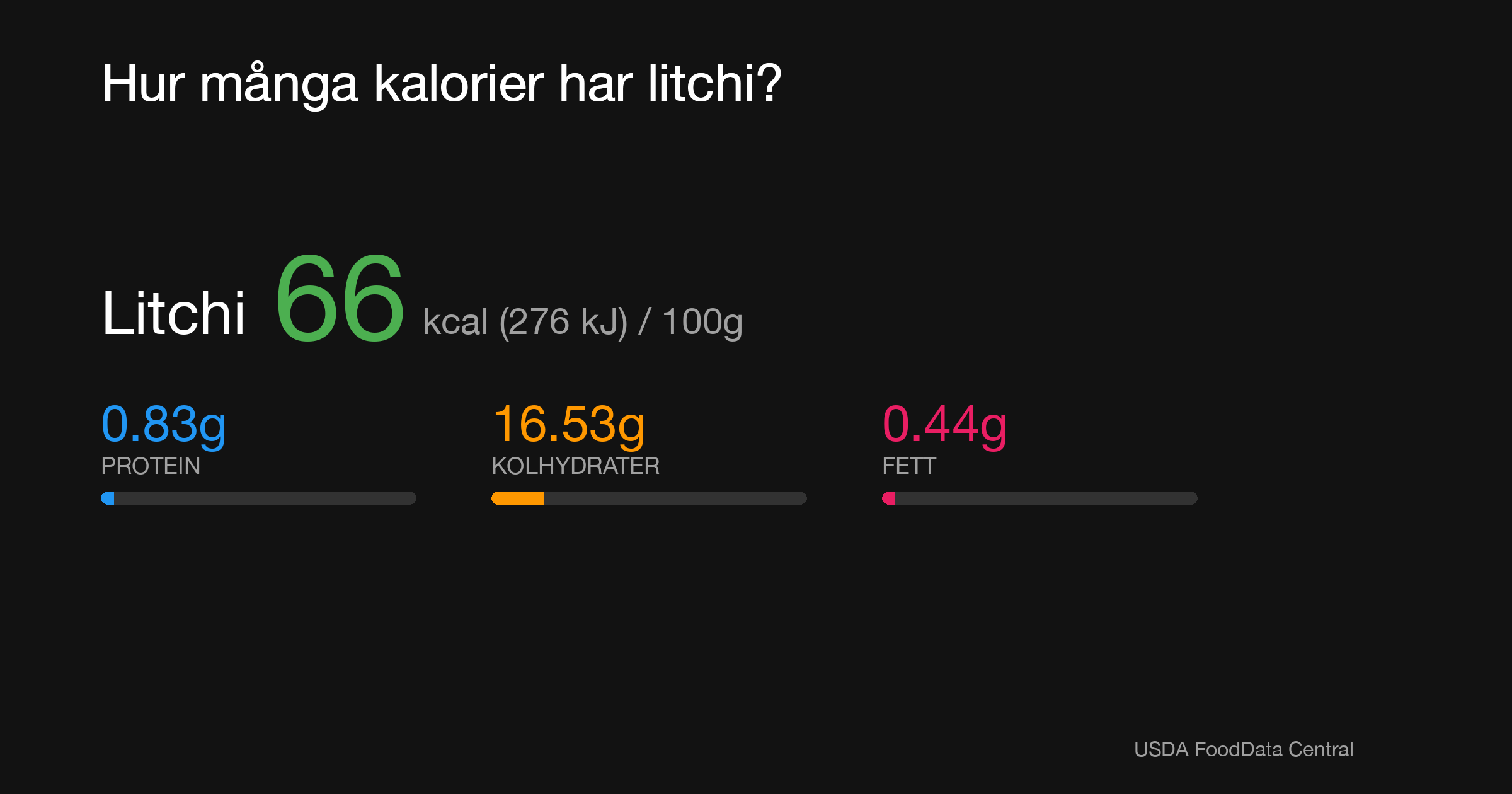 Litchi: 66 kcal (276 kJ), Protein 0.83g, Kolhydrater 16.53g, Fett 0.44g per 100g