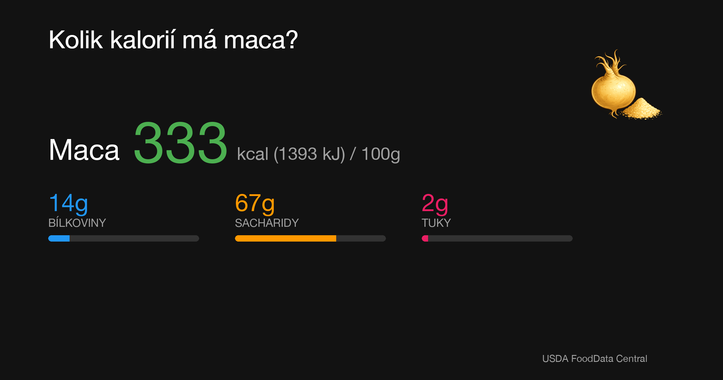 Maca: 333 kcal (1393 kJ), Bílkoviny 14g, Sacharidy 67g, Tuky 2g na 100g