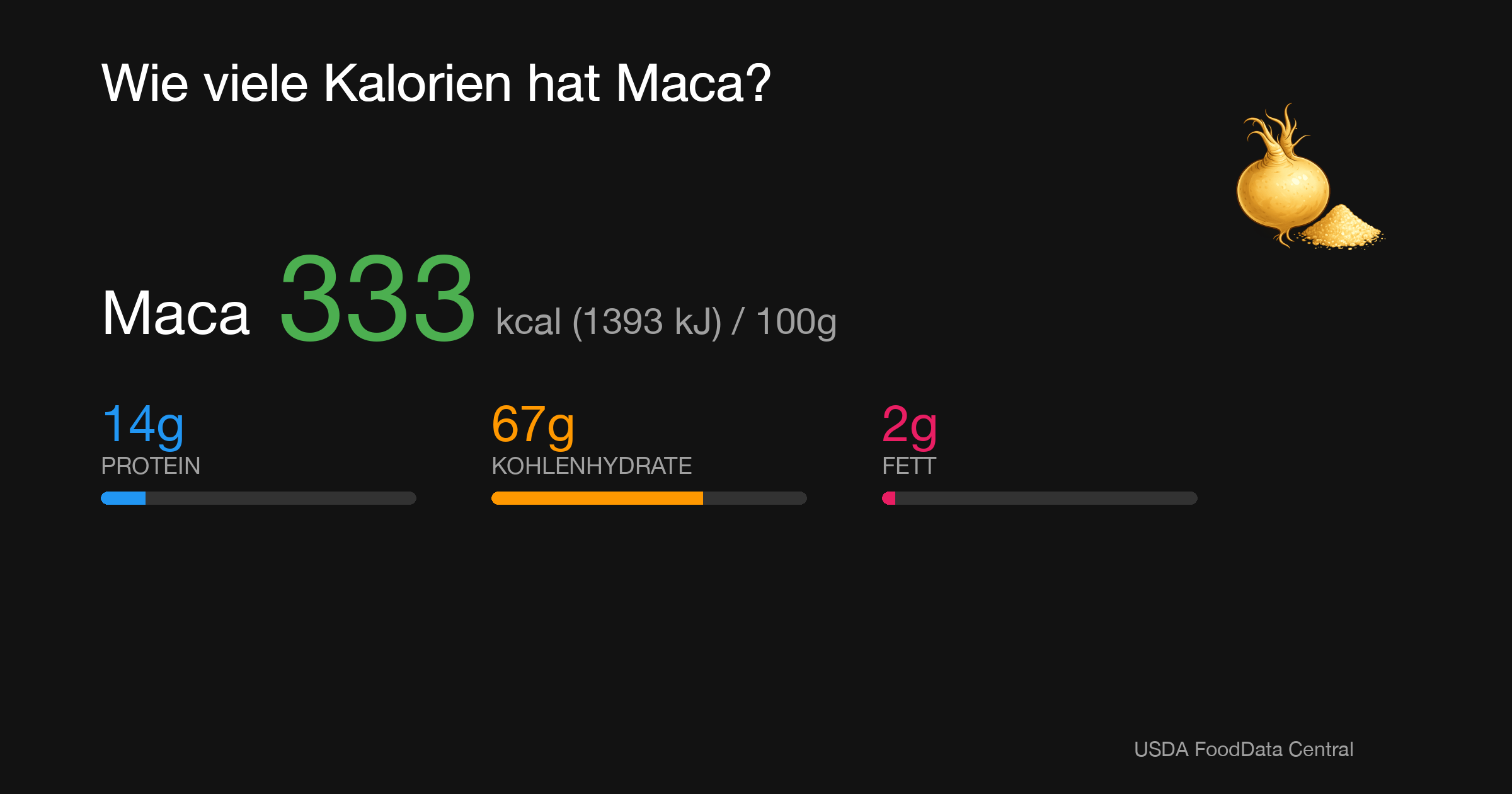 Maca: 333 kcal (1393 kJ), Protein 14g, Kohlenhydrate 67g, Fett 2g pro 100g
