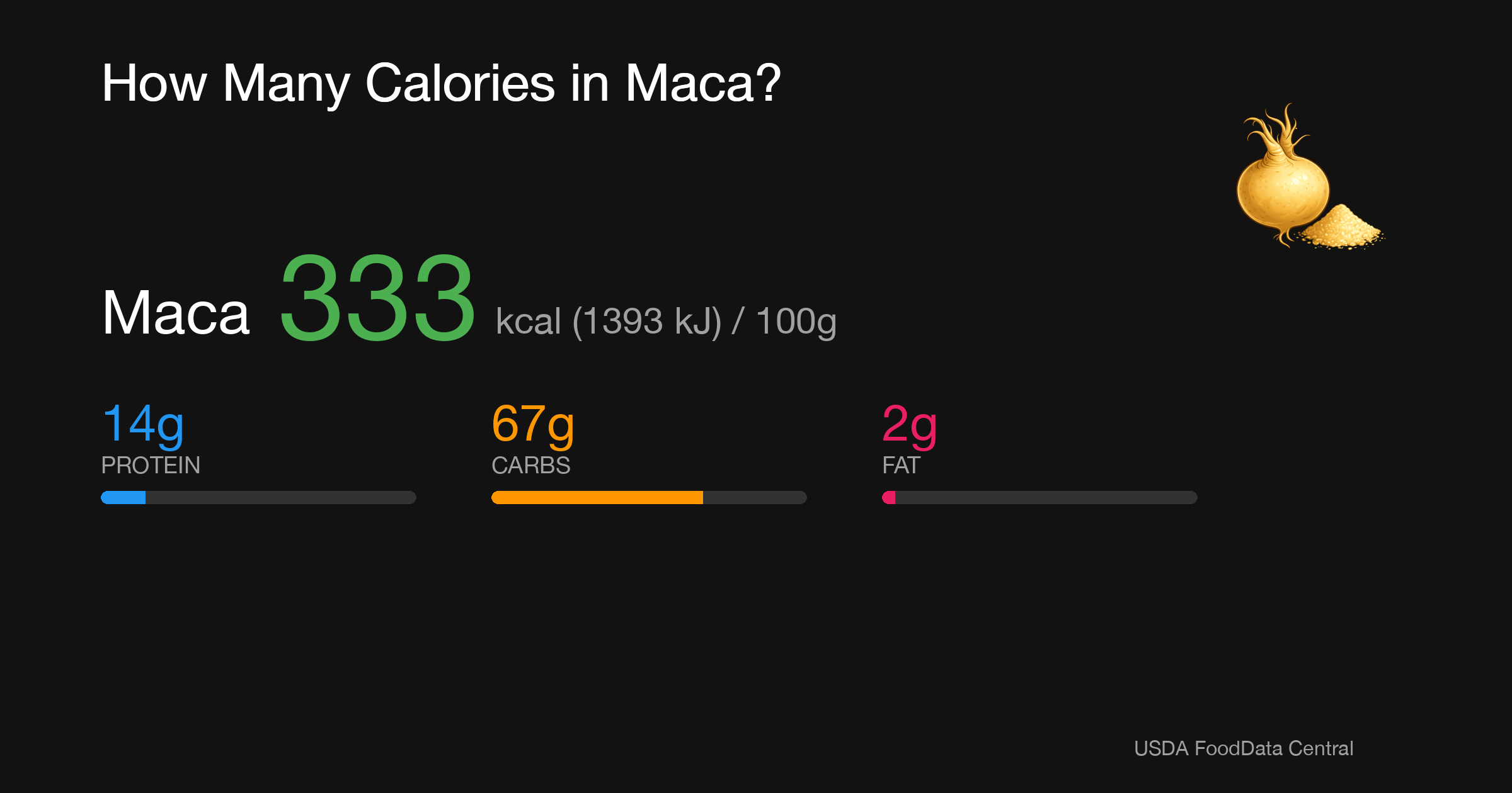Maca: 333 kcal (1393 kJ), Protein 14g, Carbs 67g, Fat 2g per 100g