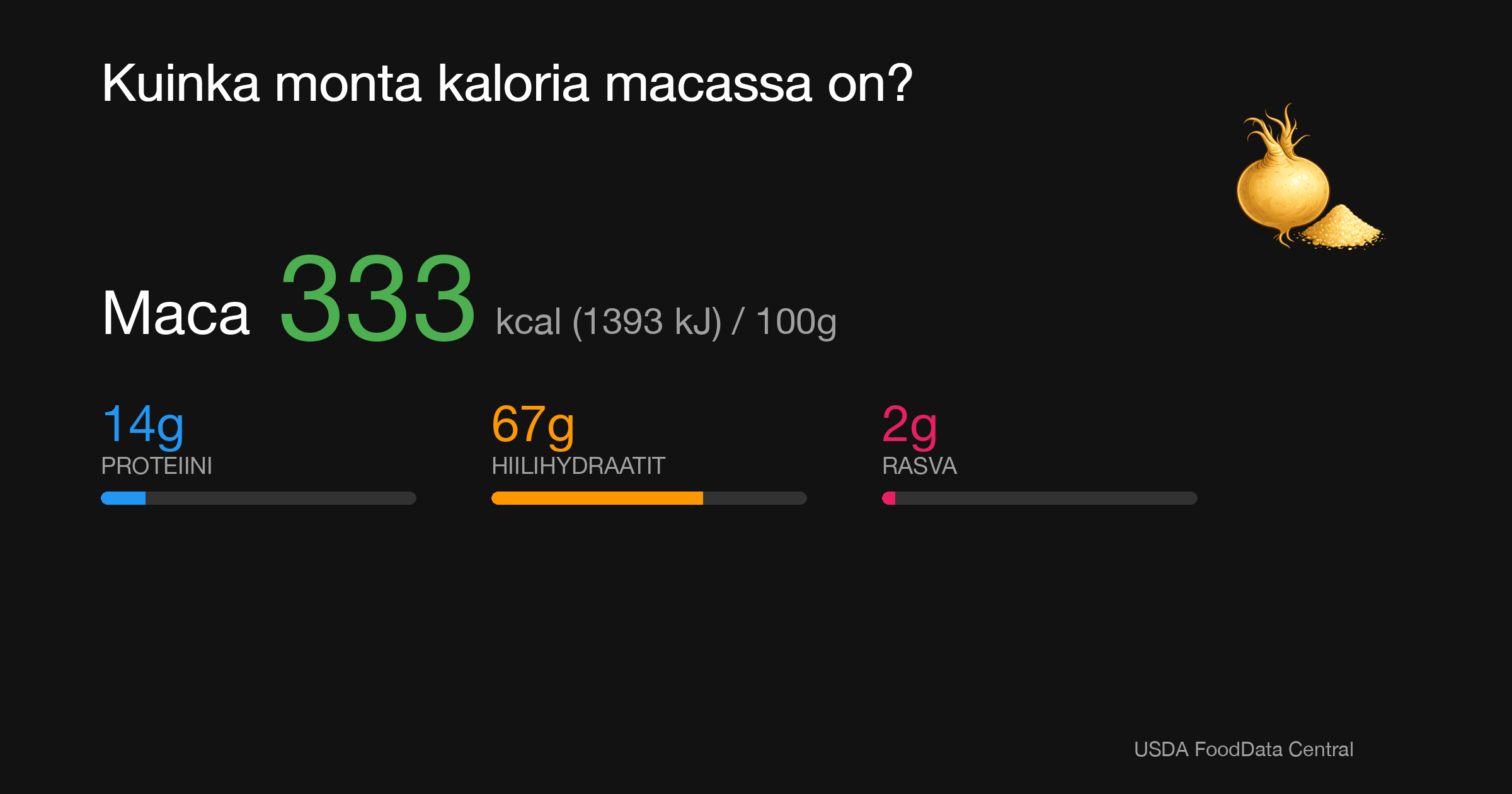 Maca: 333 kcal (1393 kJ), Proteiini 14g, Hiilihydraatit 67g, Rasva 2g per 100g