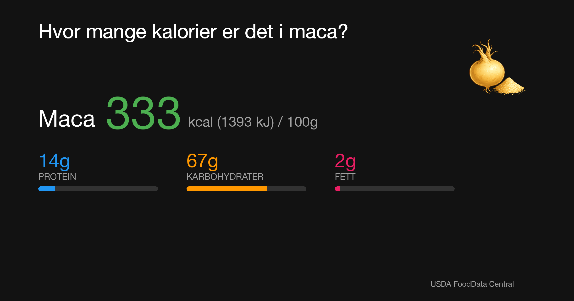 Maca: 333 kcal (1393 kJ), Protein 14g, Karbohydrater 67g, Fett 2g per 100g