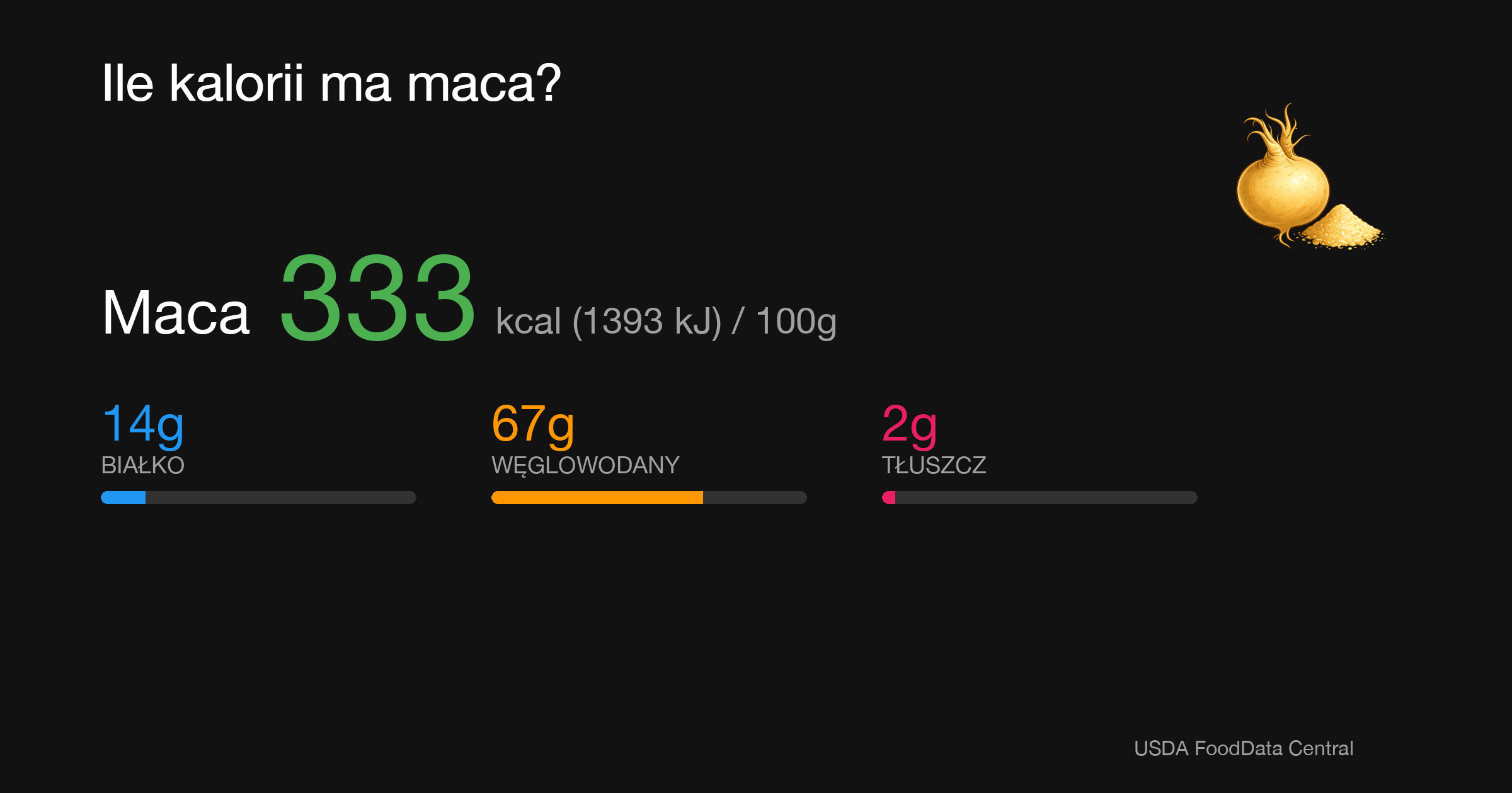 Maca: 333 kcal (1393 kJ), Białko 14g, Węglowodany 67g, Tłuszcz 2g na 100g