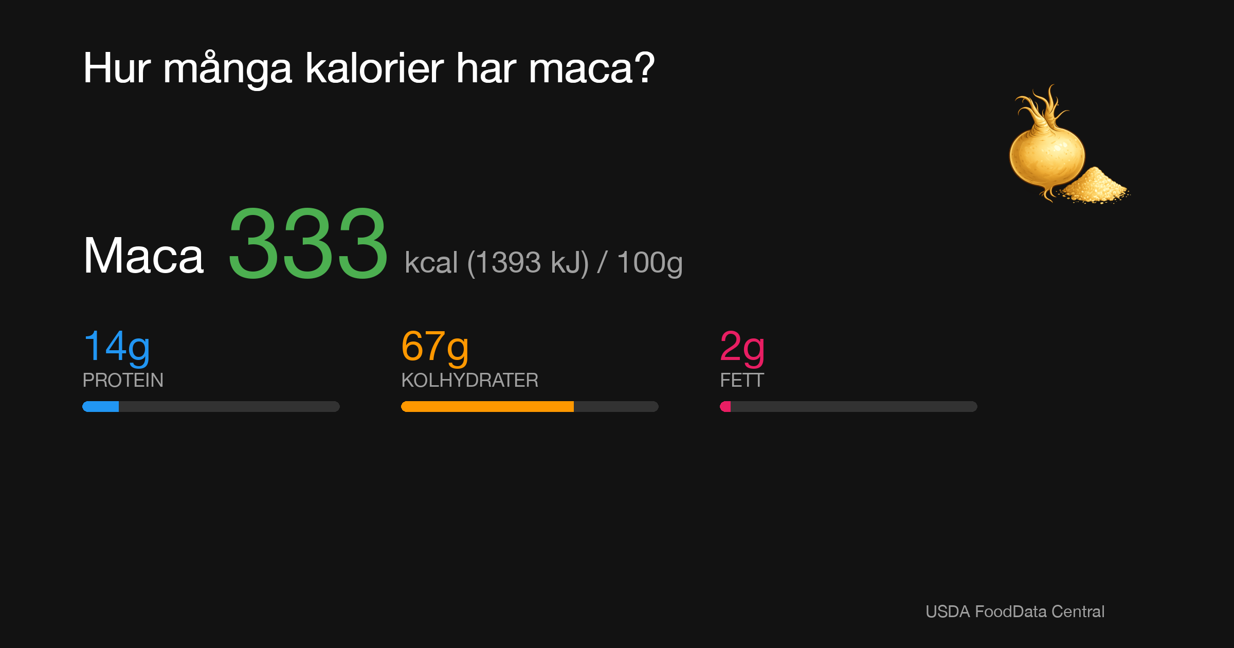 Maca: 333 kcal (1393 kJ), Protein 14g, Kolhydrater 67g, Fett 2g per 100g