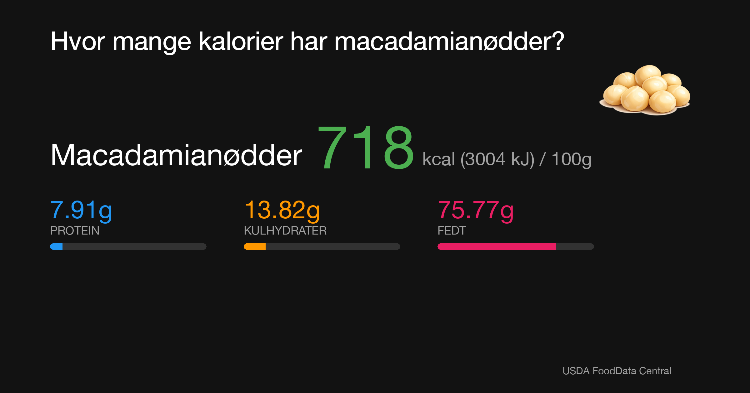 Macadamianødder: 718 kcal (3004 kJ), Protein 7.91g, Kulhydrater 13.82g, Fedt 75.77g per 100g
