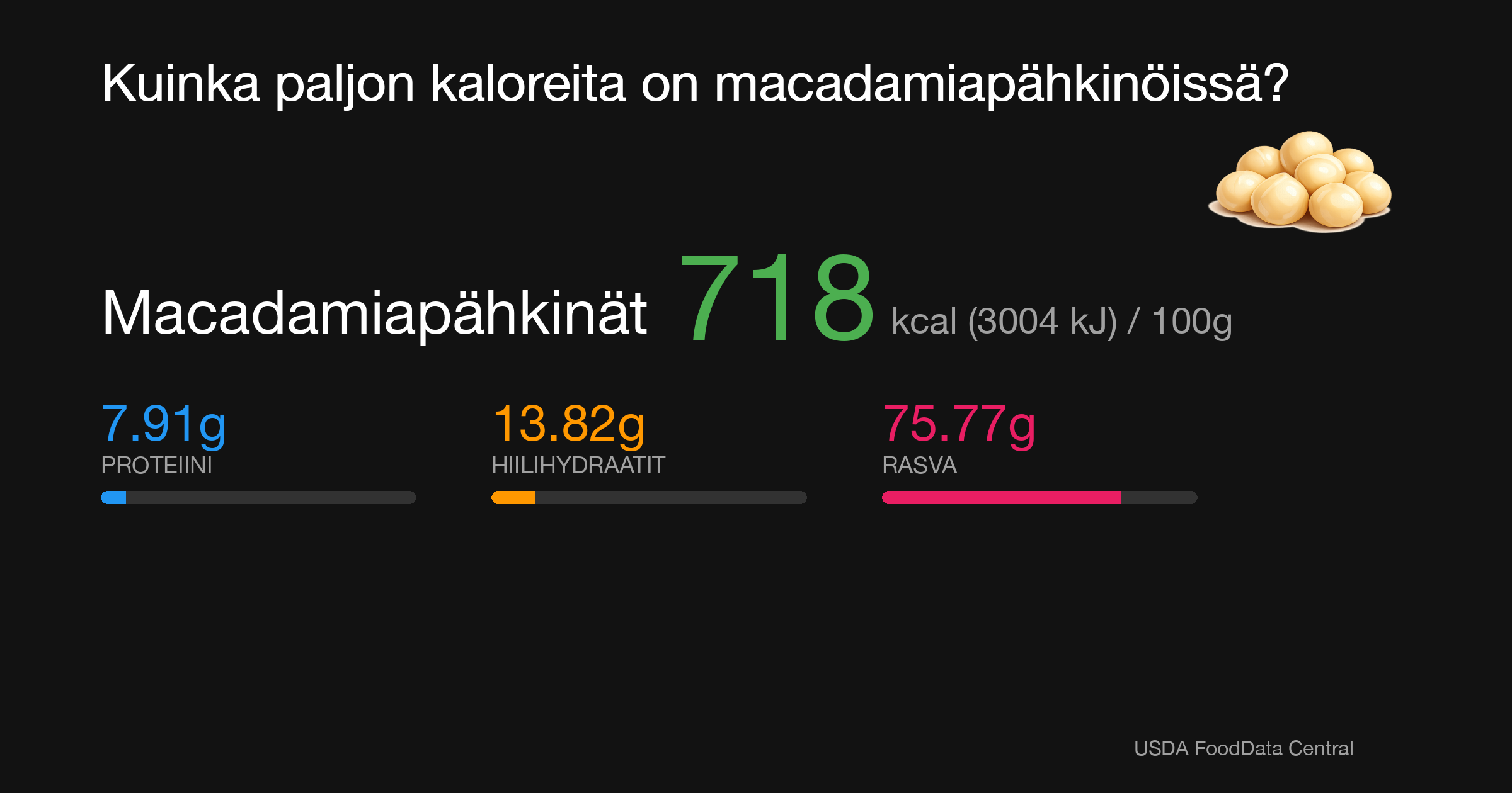 Macadamiapähkinät: 718 kcal (3004 kJ), Proteiini 7.91g, Hiilihydraatit 13.82g, Rasva 75.77g per 100g
